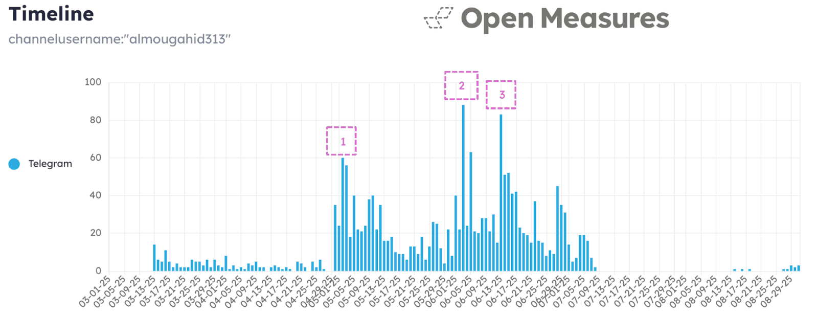 A chart showing daily post volume of Coastal Shield Brigade’s primary Telegram channel since its creation in March 2025 through August 29, 2025. The chart is marked with three activity spikes on May 2, June 2, and June 13.