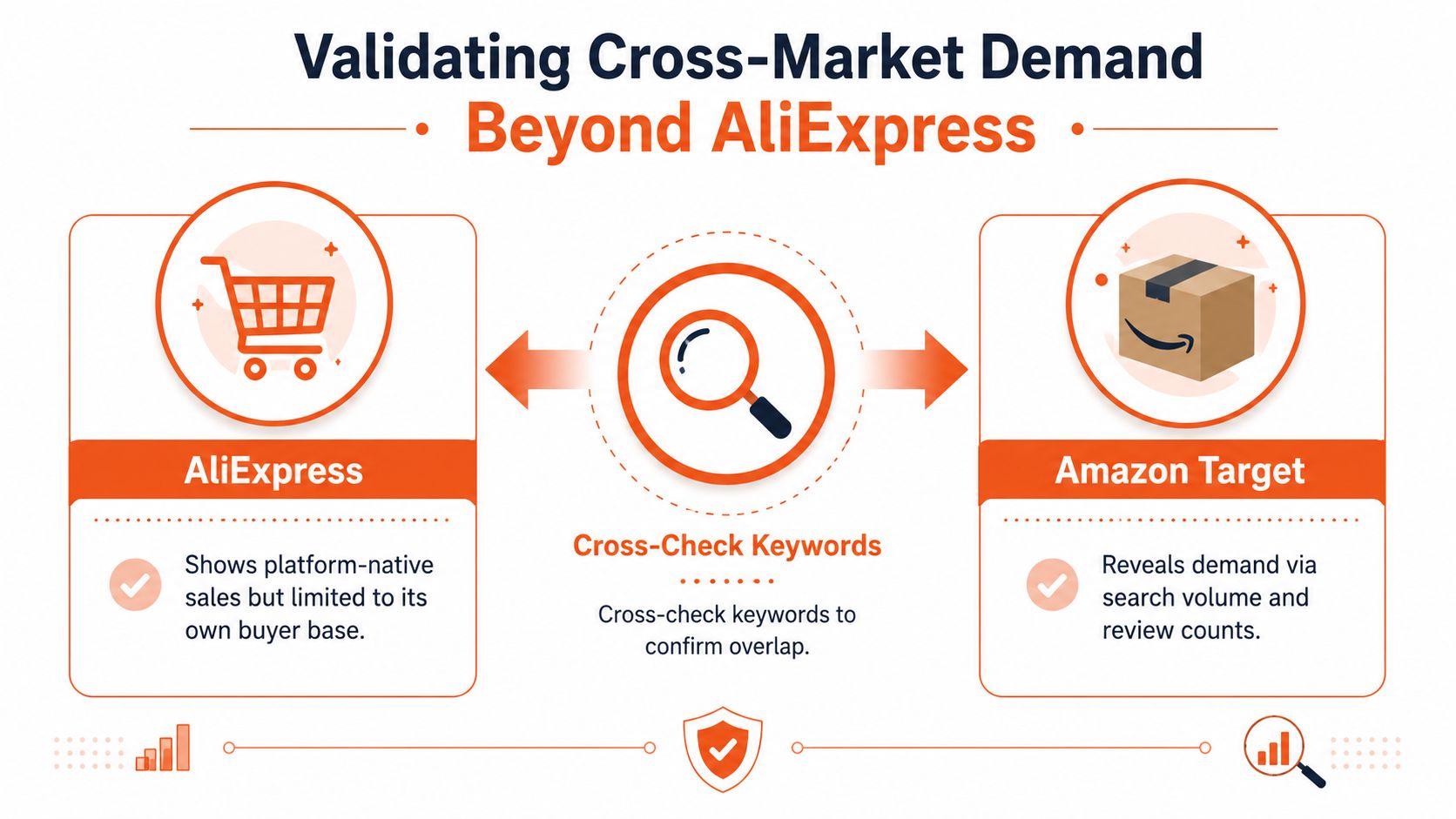 A diagram demonstrating how to validate product demand by cross-checking keywords between AliExpress and Amazon.