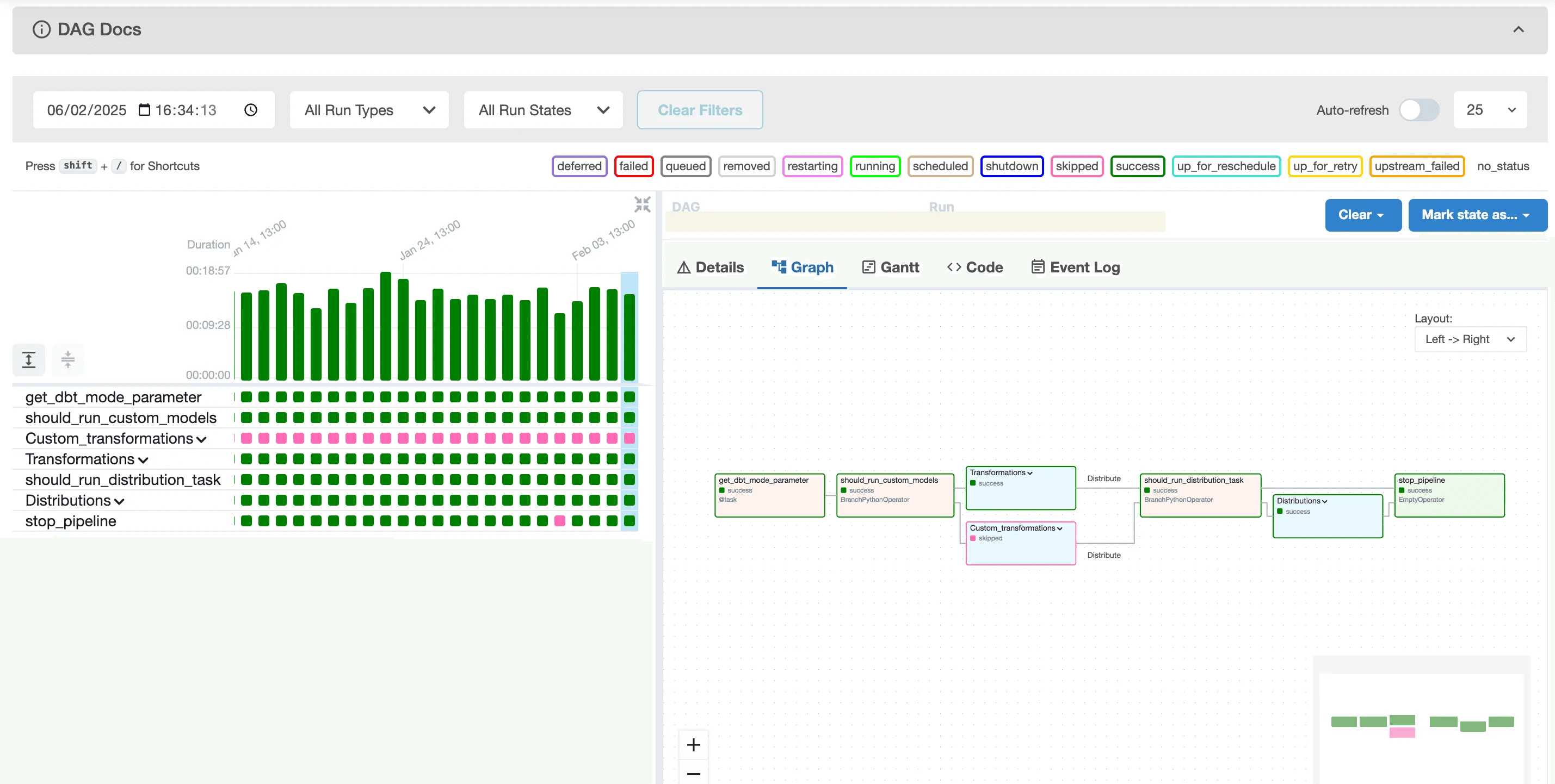 A screenshot of an Airflow DAG Docs page displaying a bar chart of task runs on the left (with tasks like ‘get_dbt_mode_parameter’) and a color-coded DAG graph on the right, showing each task’s status and run history.