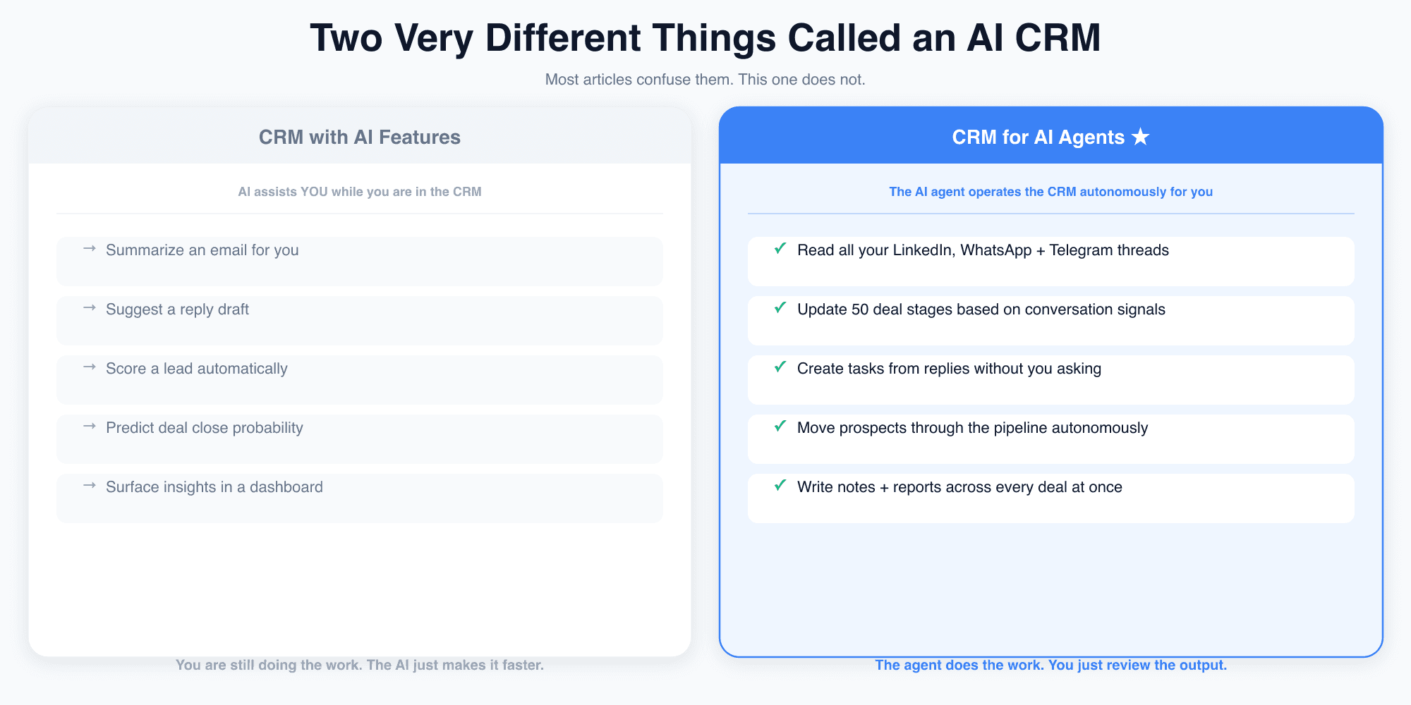 Two panels side by side: left panel (gray) shows a CRM with AI features where AI assists the human: summarize email, suggest reply, score leads. Right panel (brand blue) shows a CRM for AI agents where the agent operates autonomously: reads all threads, updates 50 deals, creates tasks without asking.