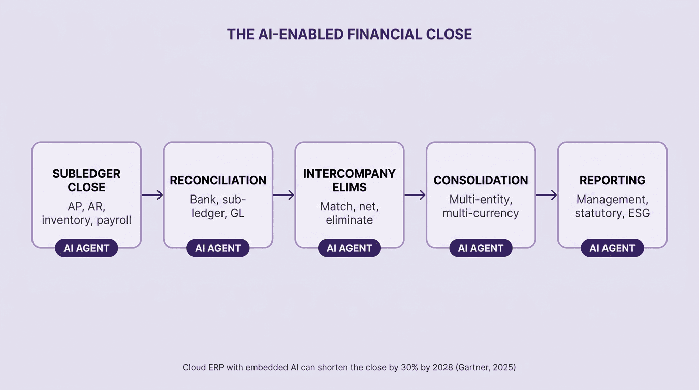 Horizontal flow diagram of the AI-enabled financial close pipeline — Subledger Close, Reconciliation, Intercompany Eliminations, Consolidation, Reporting — with an AI Agent label below each stage, illustrating how embedded AI compresses the month-end cycle.