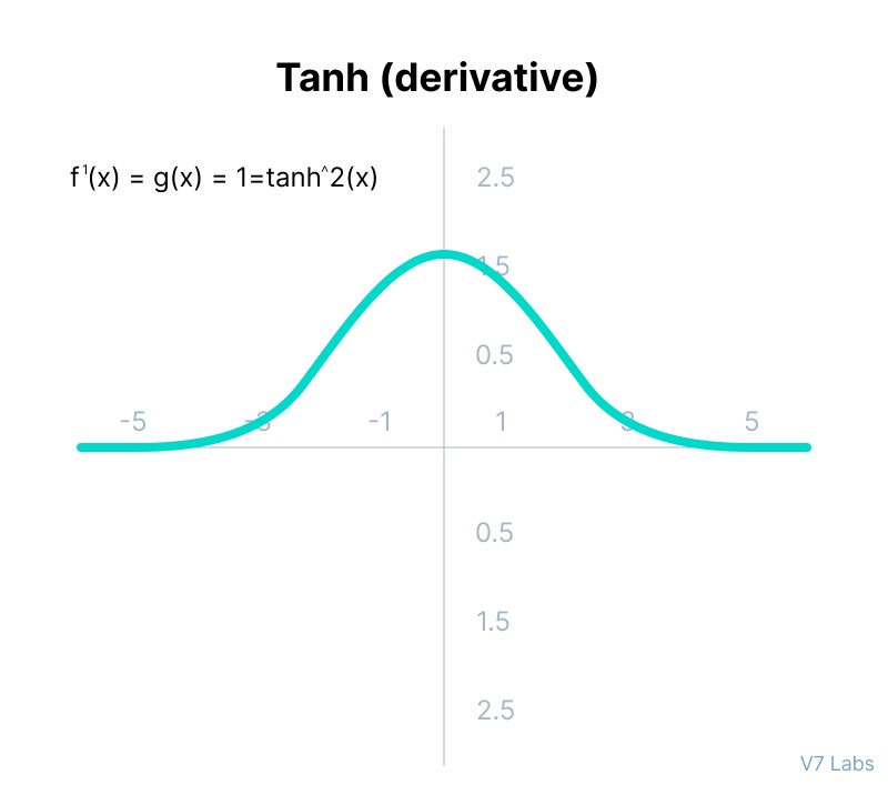 Gradient of the Tanh Activation Function