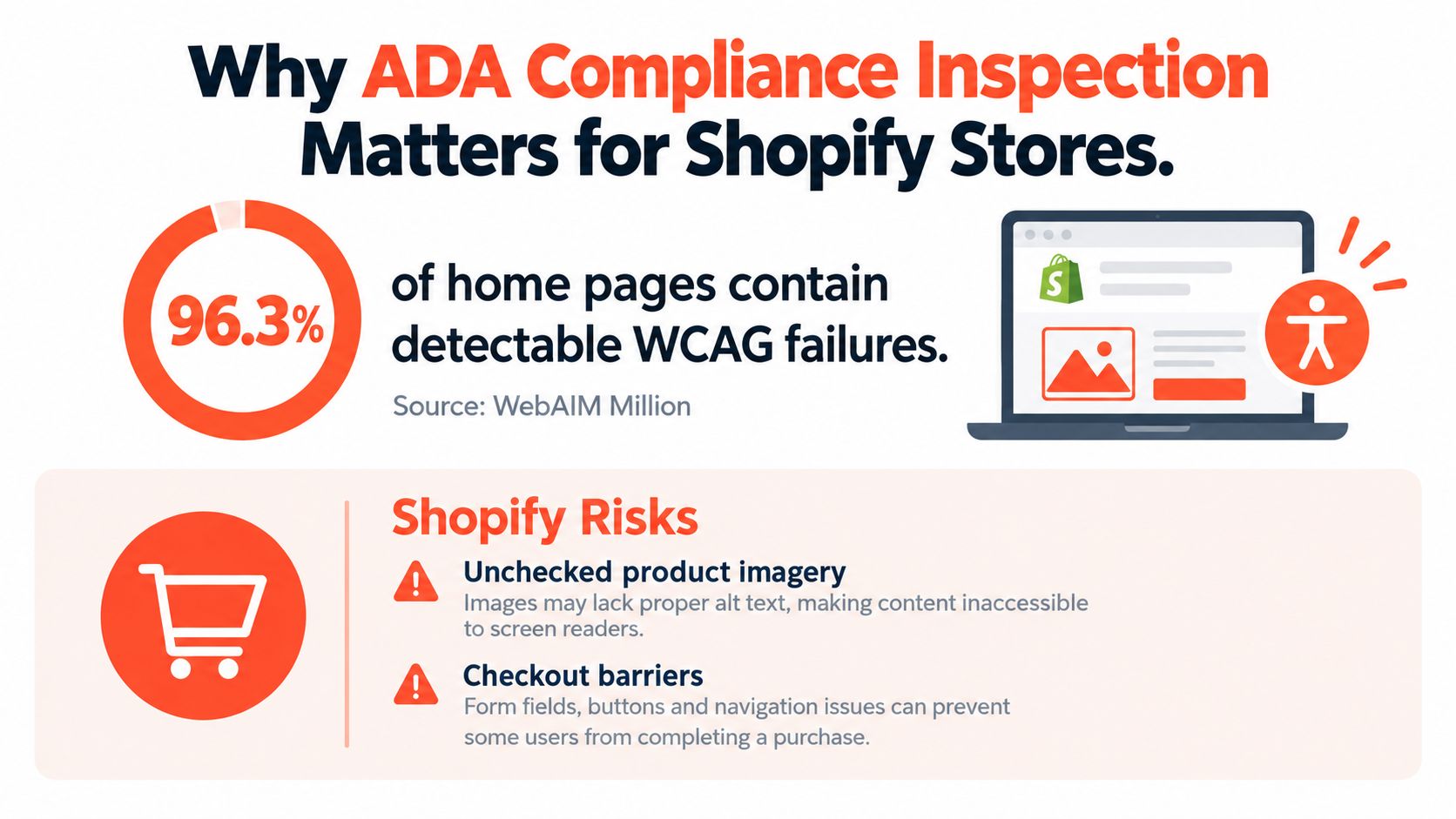 An infographic showing that 96.3% of home pages have accessibility failures, highlighting Shopify store ADA compliance risks.