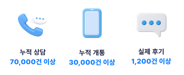 누적 상담 70,000건 이상 · 누적 개통 30,000건 이상 · 실제 후기 1,200건 이상