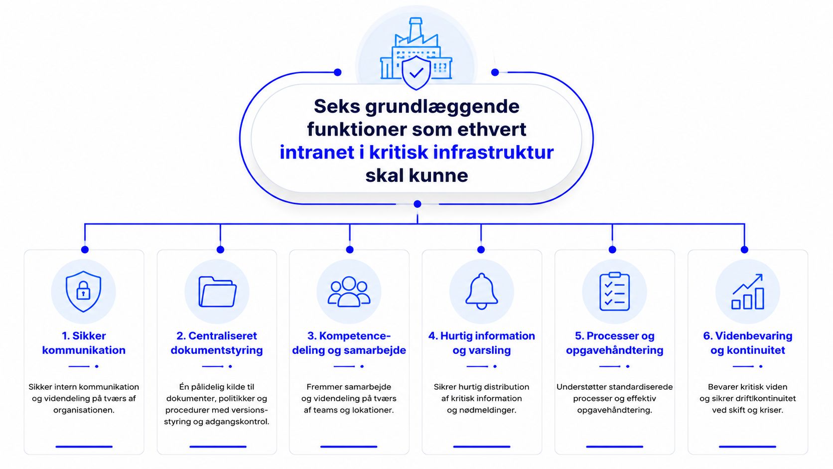 En infografik der viser seks grundlæggende funktioner for et sikkert intranet i kritisk infrastruktur.