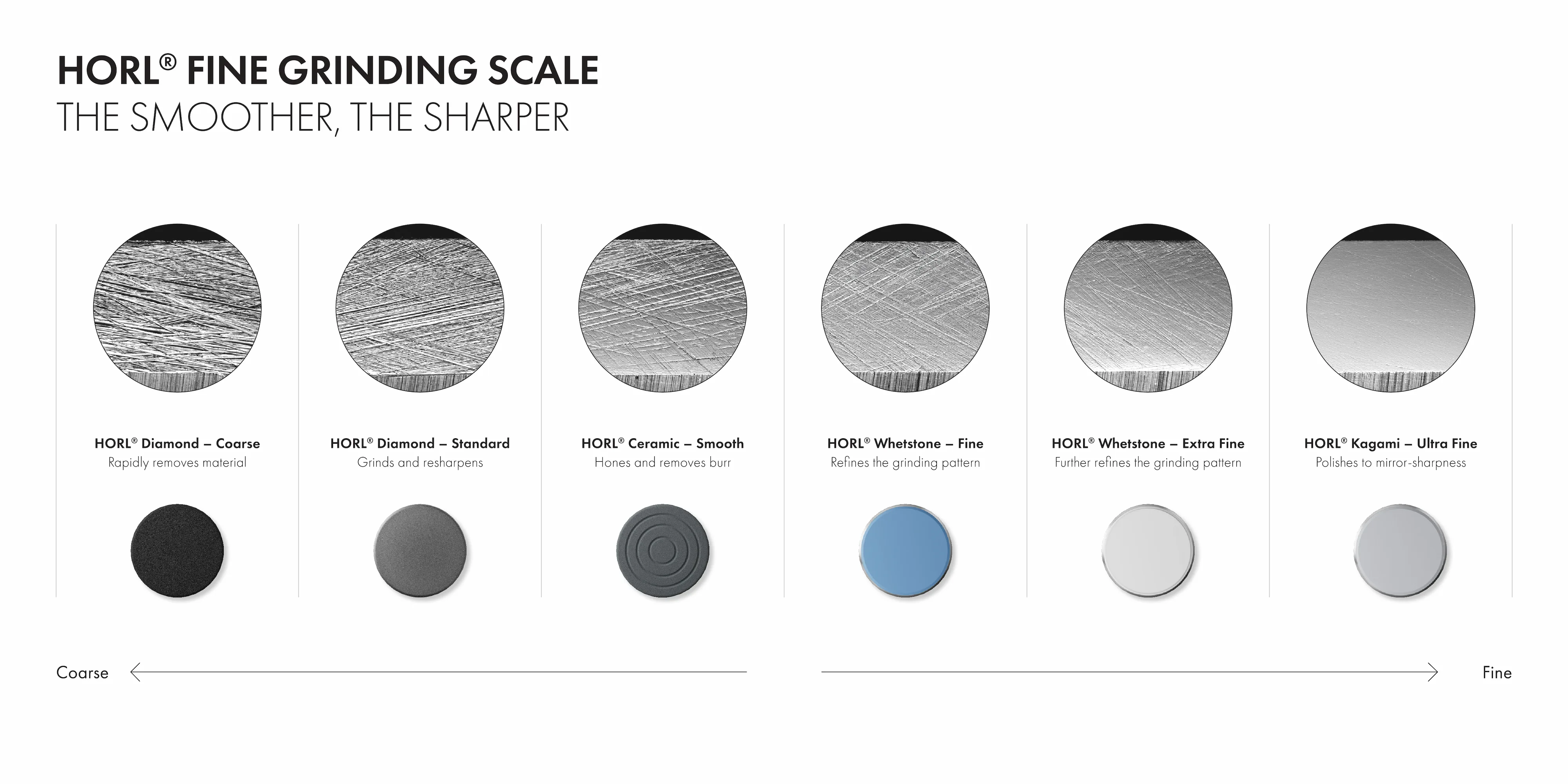 The HORL Fine Grinding Scale illustrating the sharpening progression: Diamond for grinding, Ceramic for honing, Whetstones for refining, and the Kagami for ultra-fine mirror-polish sharpness.