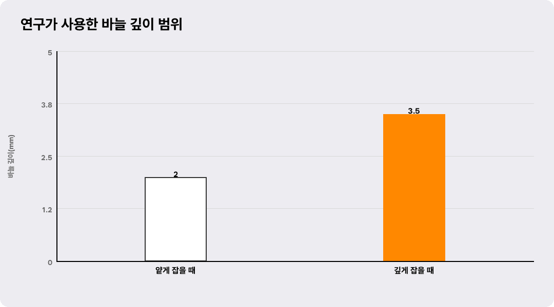 연구가 사용한 바늘 깊이 범위
