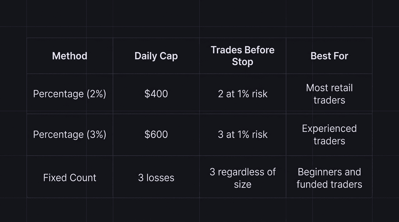 Comparison table showing daily loss limit methods for a $20,000 trading account