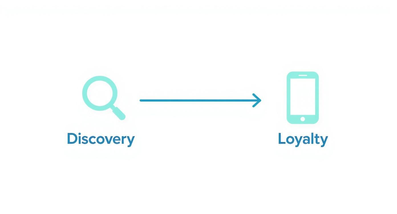Diagram showing a magnifying glass icon representing Discovery, connected by an arrow to a smartphone icon for Loyalty.
