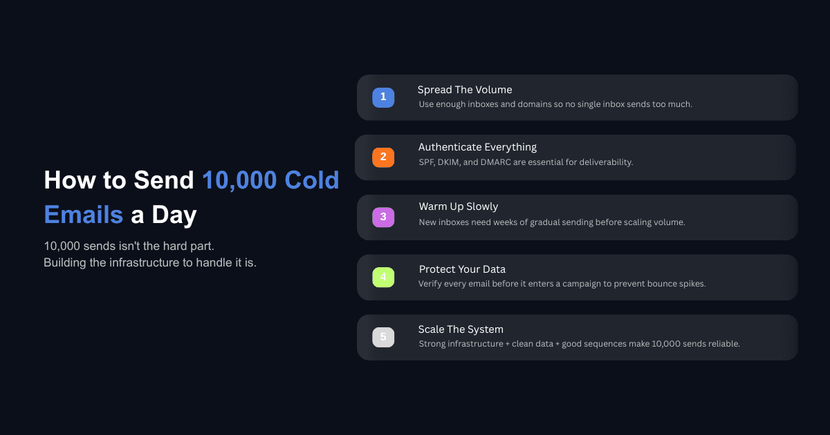 Infographic showing five steps to send 10,000 cold emails a day with authentication, warm-up, data protection, and scaling.