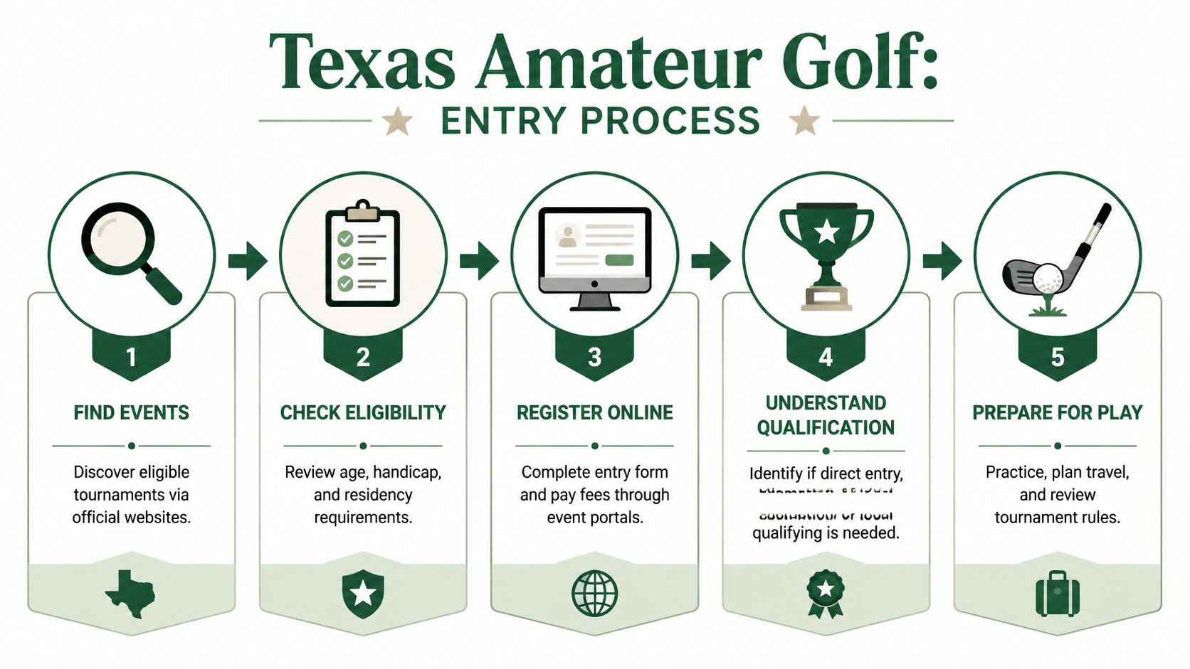 A five-step infographic illustrating the entry process for participating in Texas amateur golf tournaments.