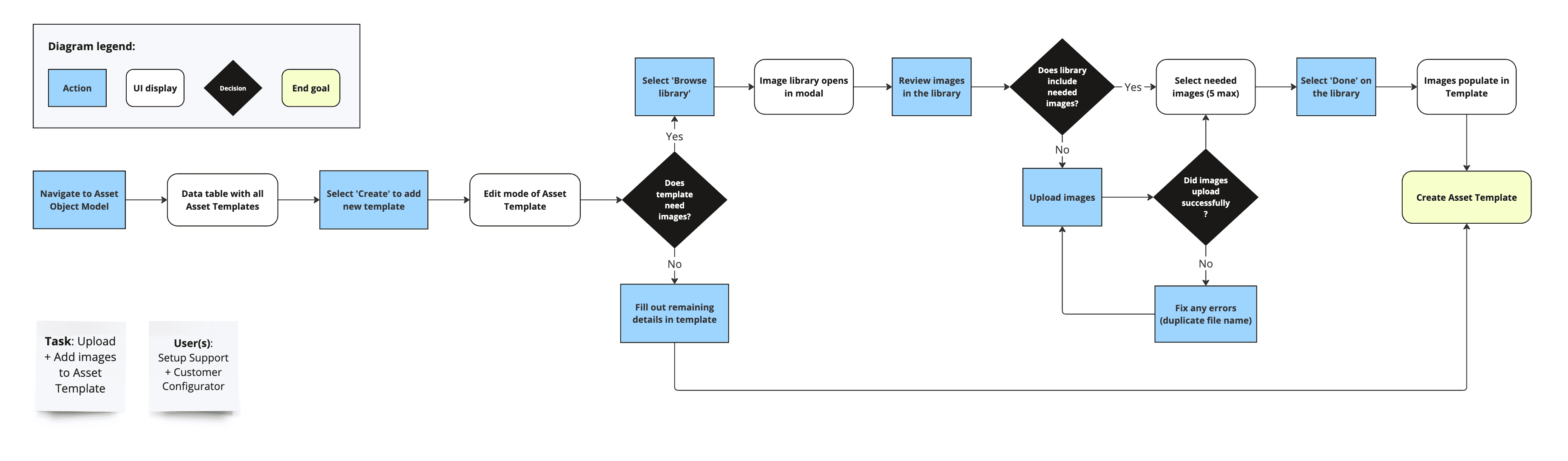 Task flow diagram for uploading and adding images to a template