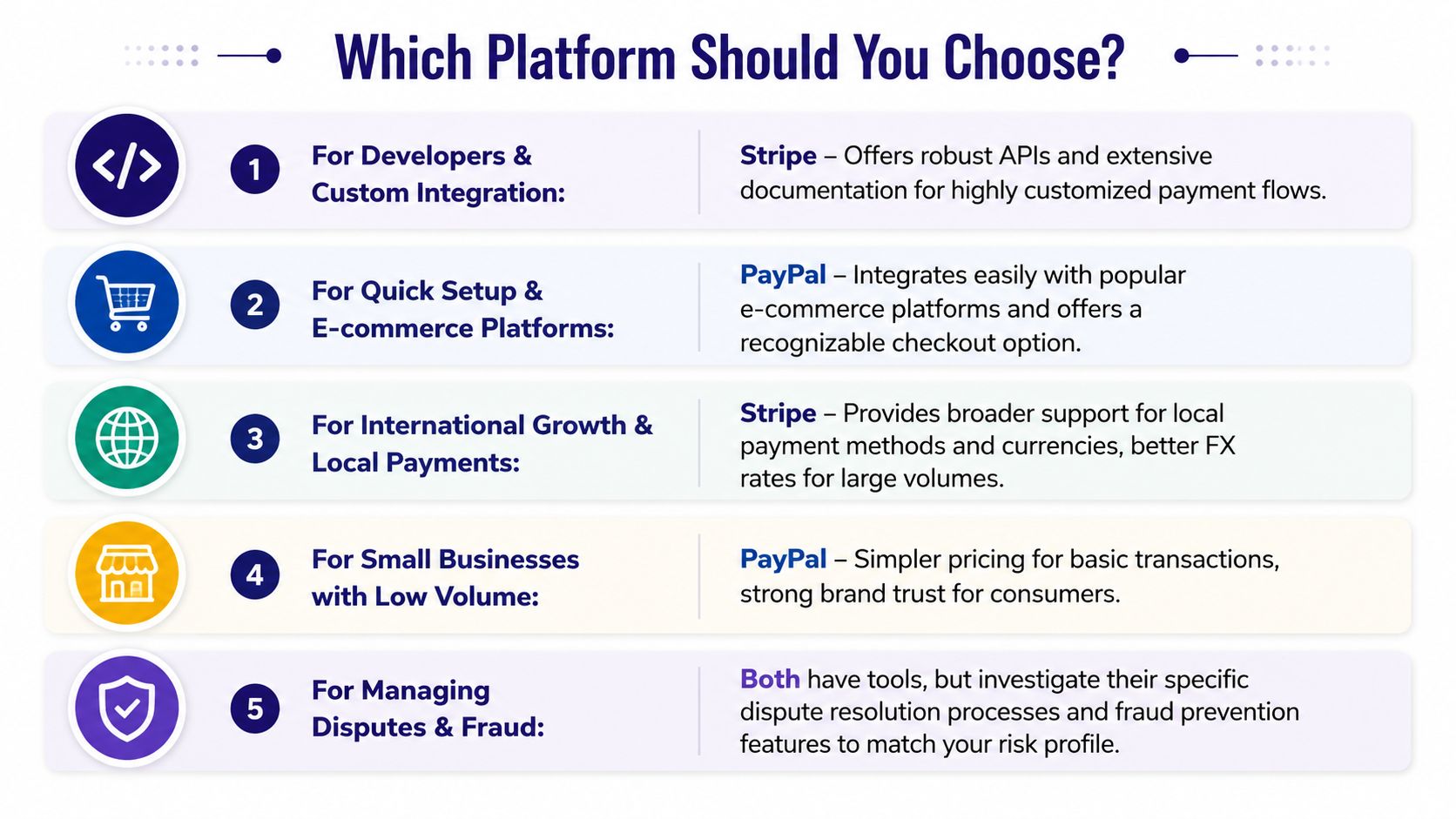A comparison table outlining when to choose Stripe or PayPal for various business needs and payment processing.