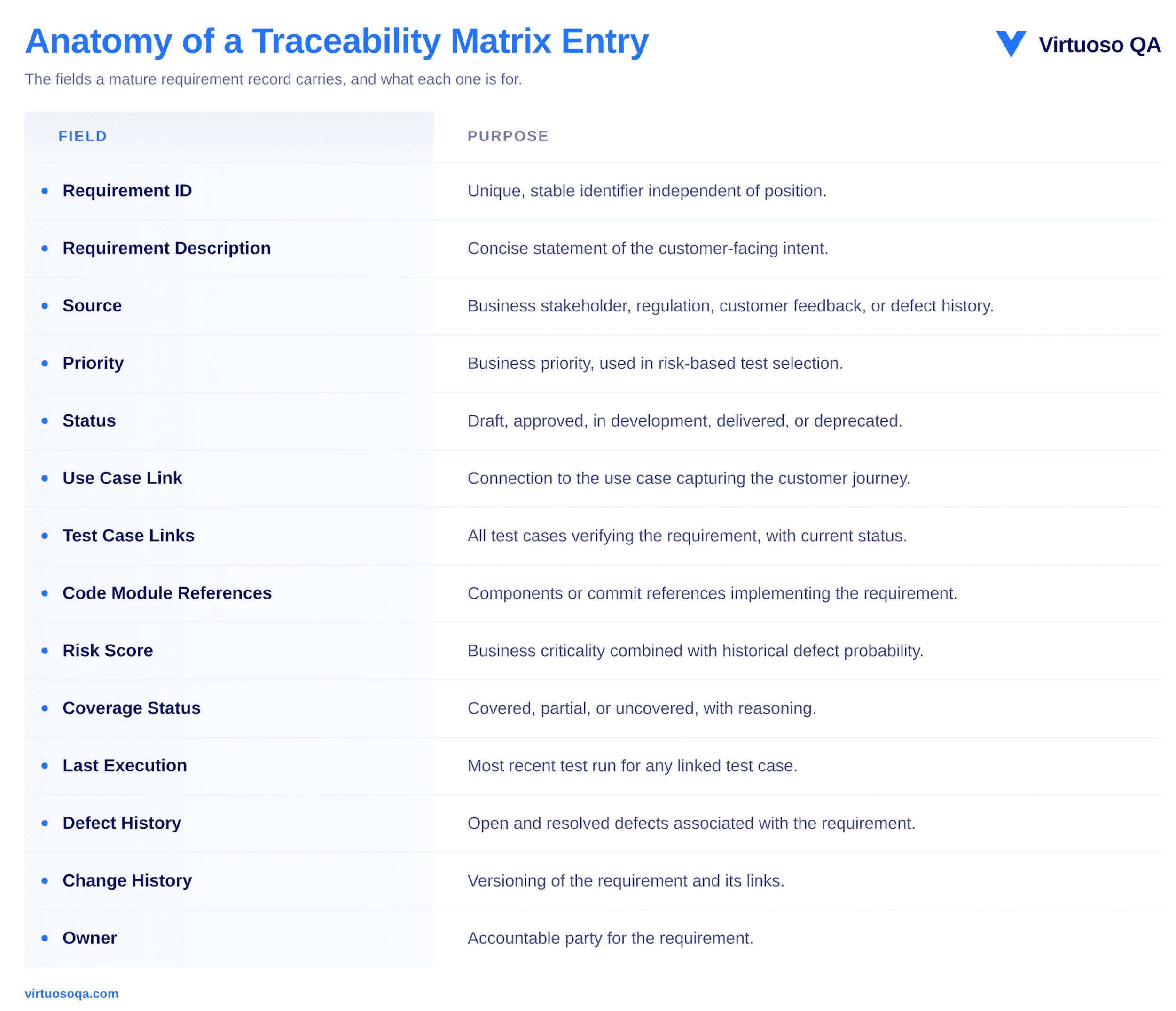 Anatomy of a Traceability Matrix Entry