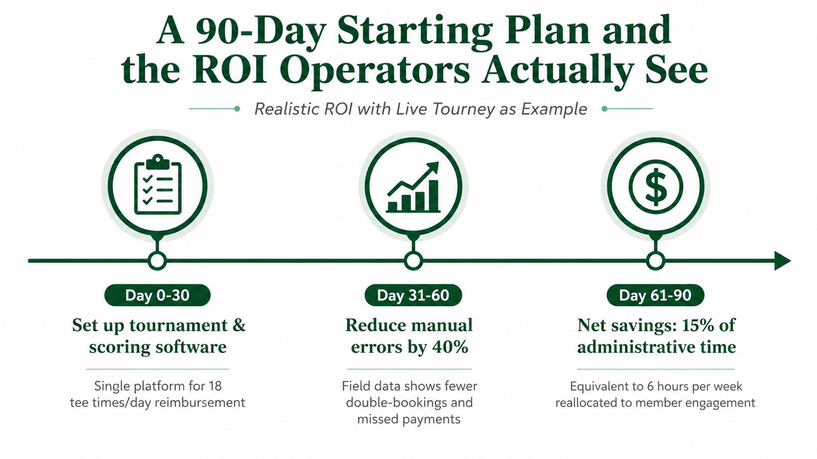 A 90-day implementation plan infographic for golf course tournament and scoring software, detailing steps and ROI benefits.