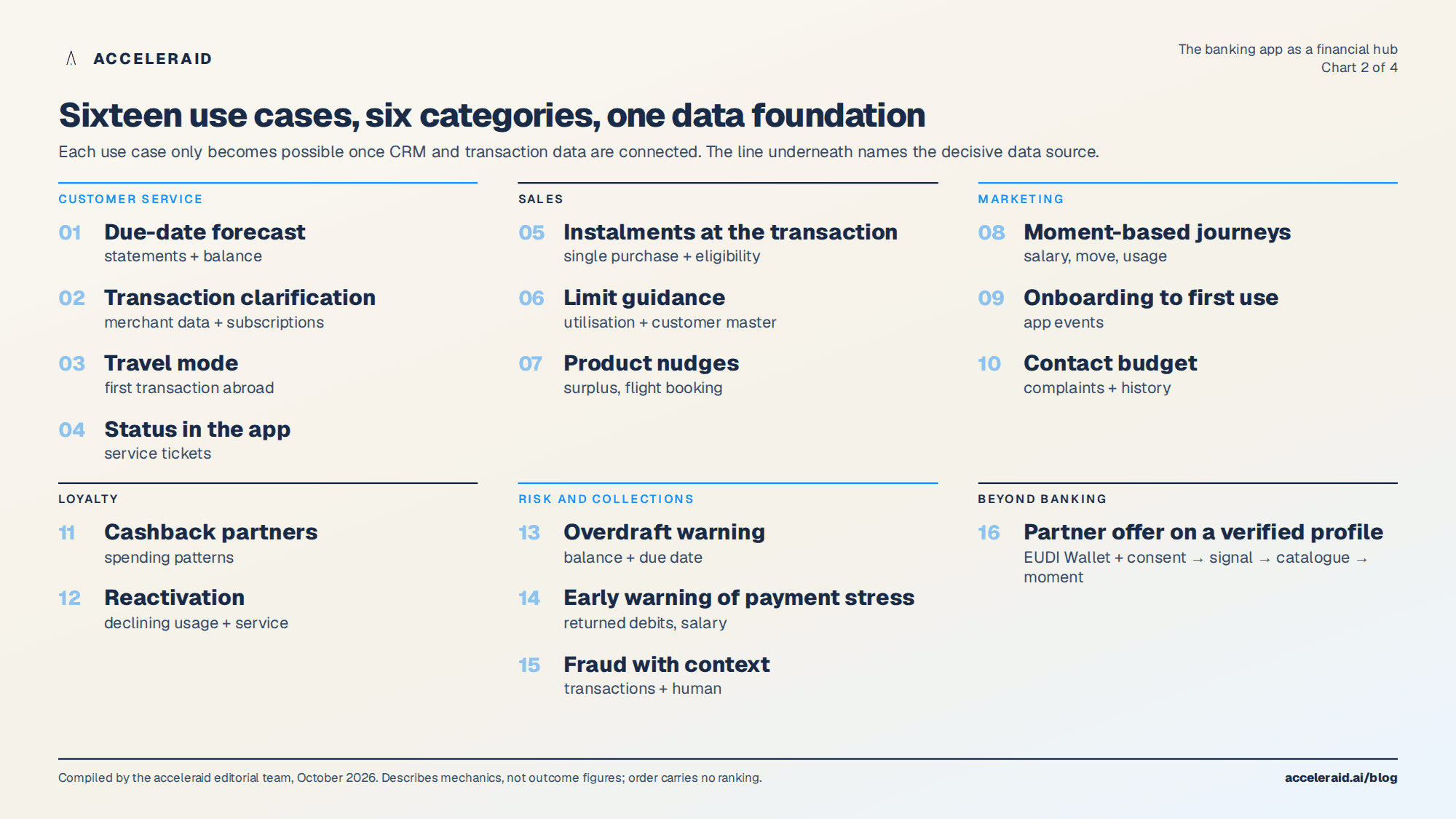 Use case map: sixteen use cases grouped by customer service, sales, marketing, loyalty, risk and beyond banking, each with the data source that makes it possible