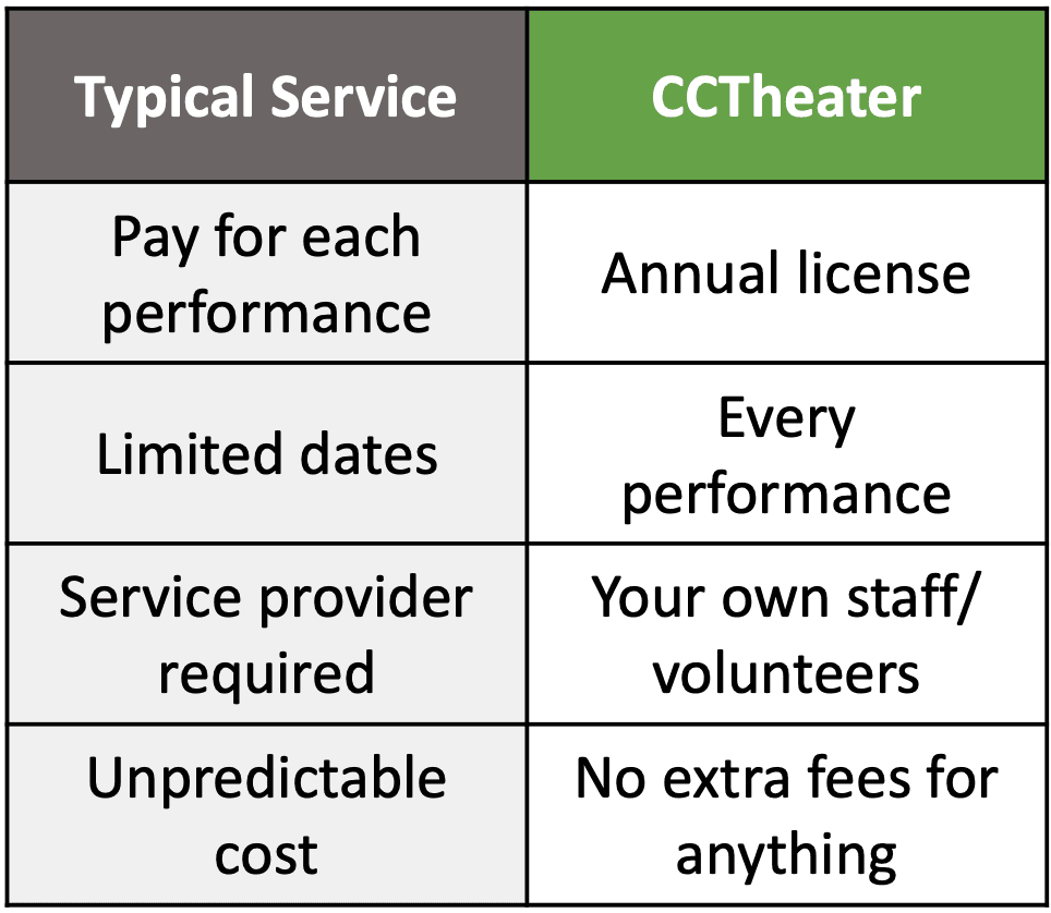 a graphic comparing pricing for typical captioning services vs. CCTheater.  CCtheater is an annual license instead of per-performance fees, every performance for one annual fee, no service provider required as you use your own staff or volunteers
