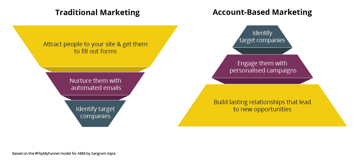 traditional and account based marketing comparison