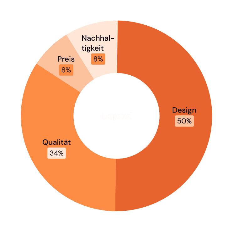 Kaufentscheidungen: Design 50%