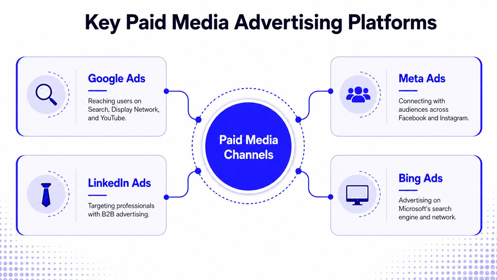 A diagram illustrating four key paid media advertising platforms including Google Ads, Meta Ads, LinkedIn Ads, and Bing Ads.