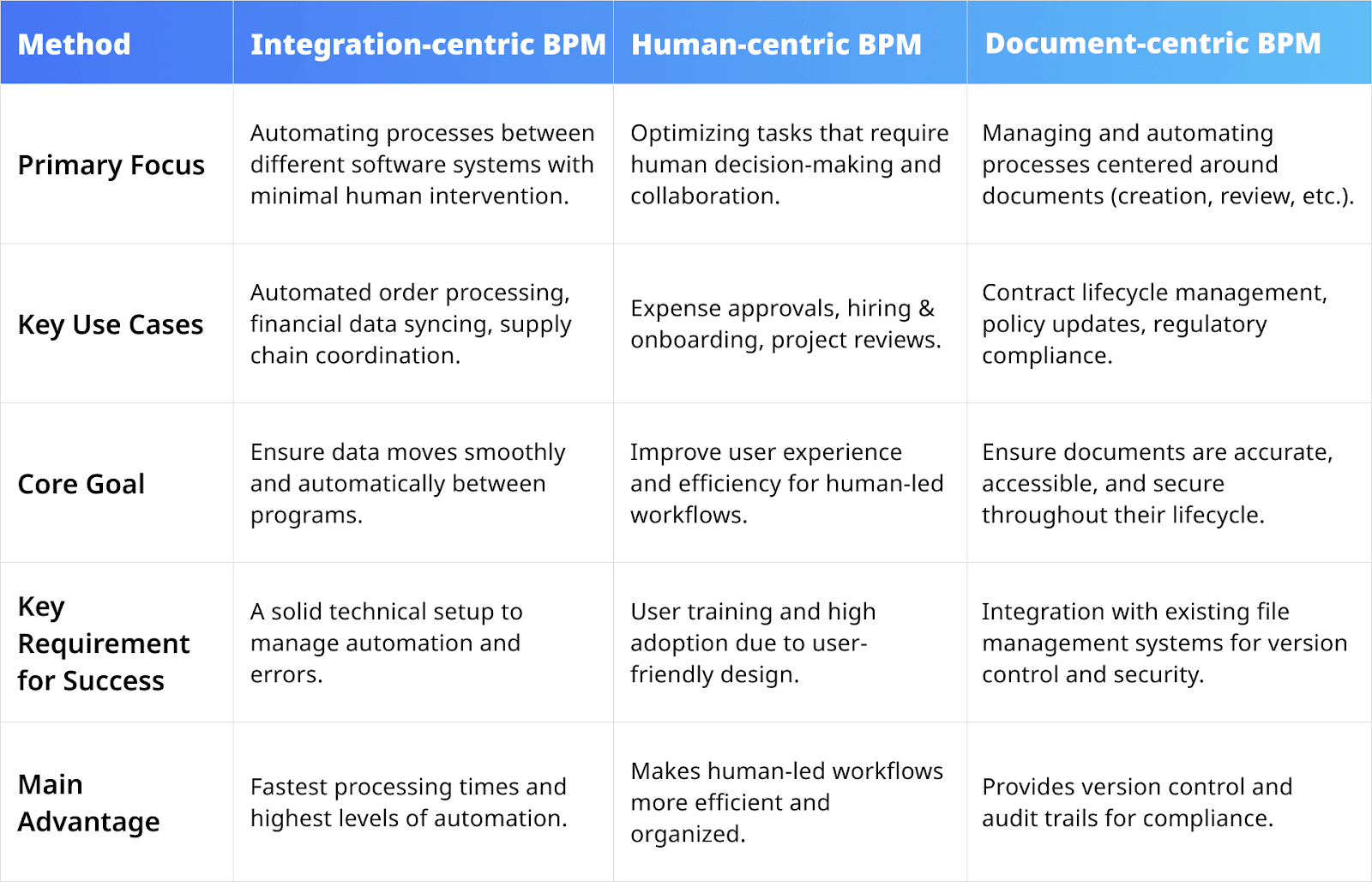 Different types of business process management