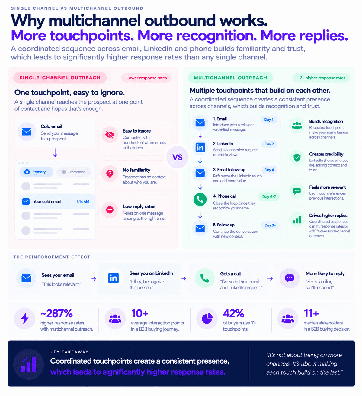 Multichannel outbound infographic comparing single-channel and coordinated email, LinkedIn, and phone outreach.