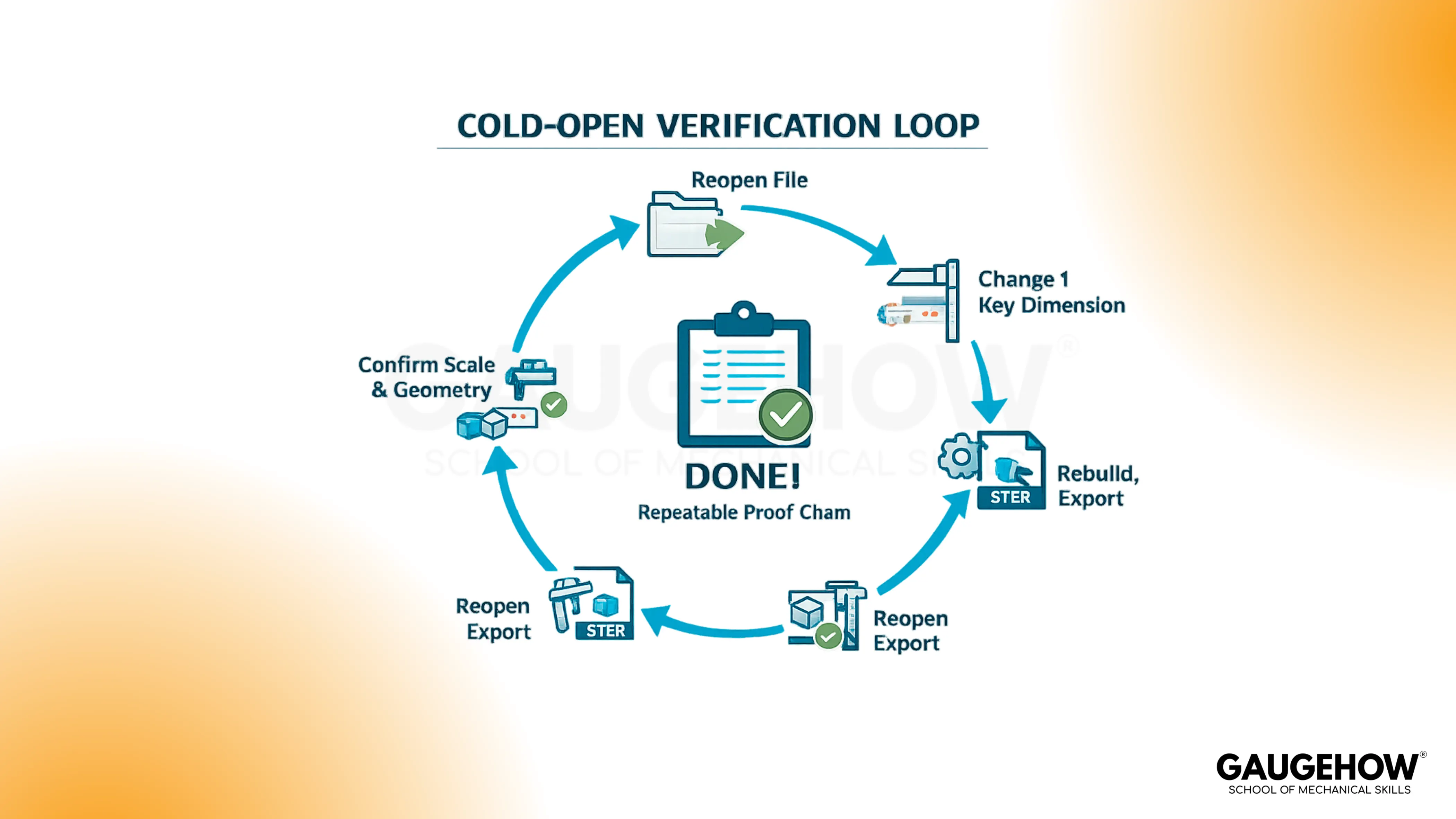 Cold-open CAD verification loop