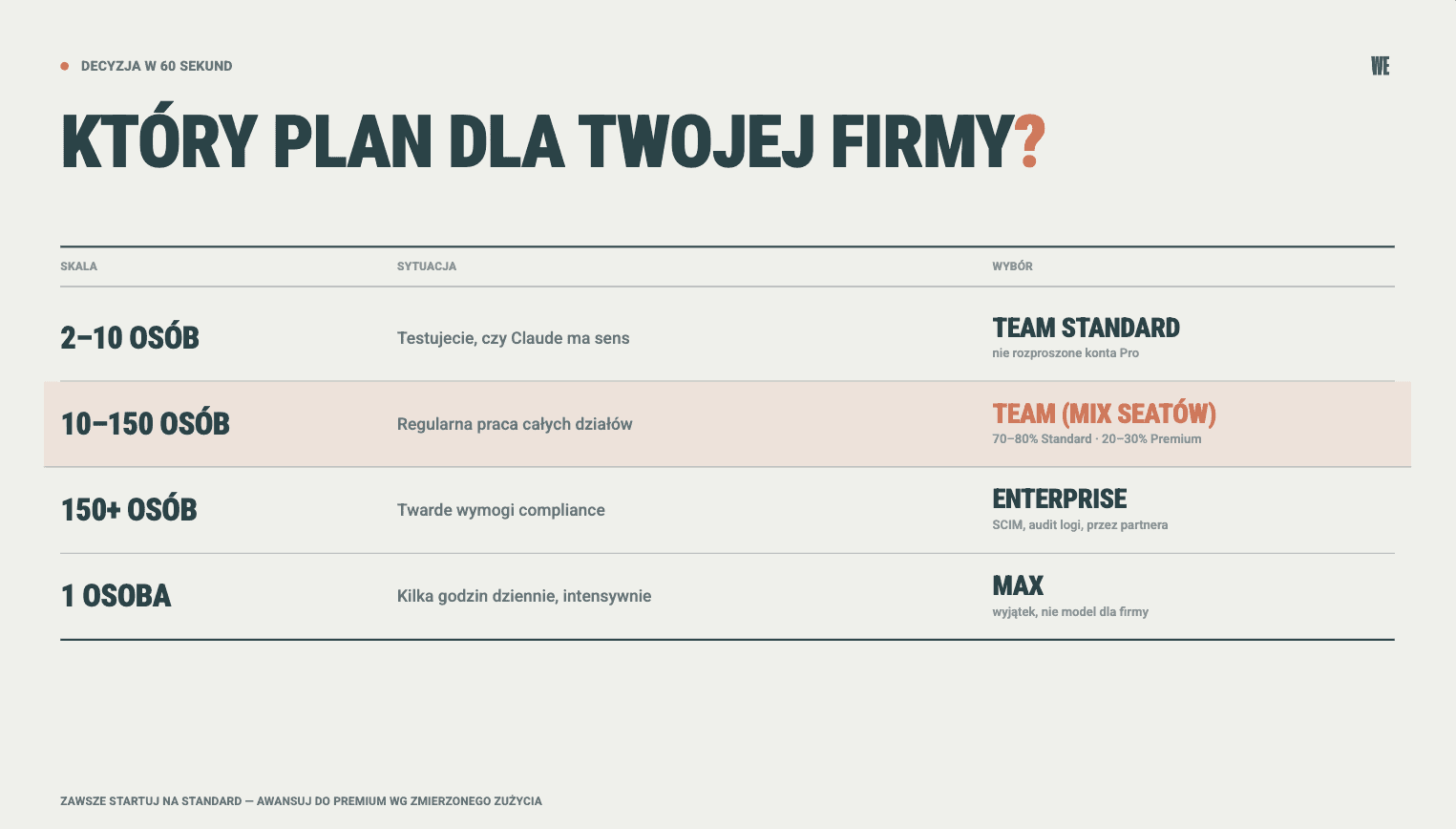 Claude dla firm - wybór planu w 60 sekund: Team Standard na test, mix seatów dla 10-150 osób, Enterprise 150+, Max solo