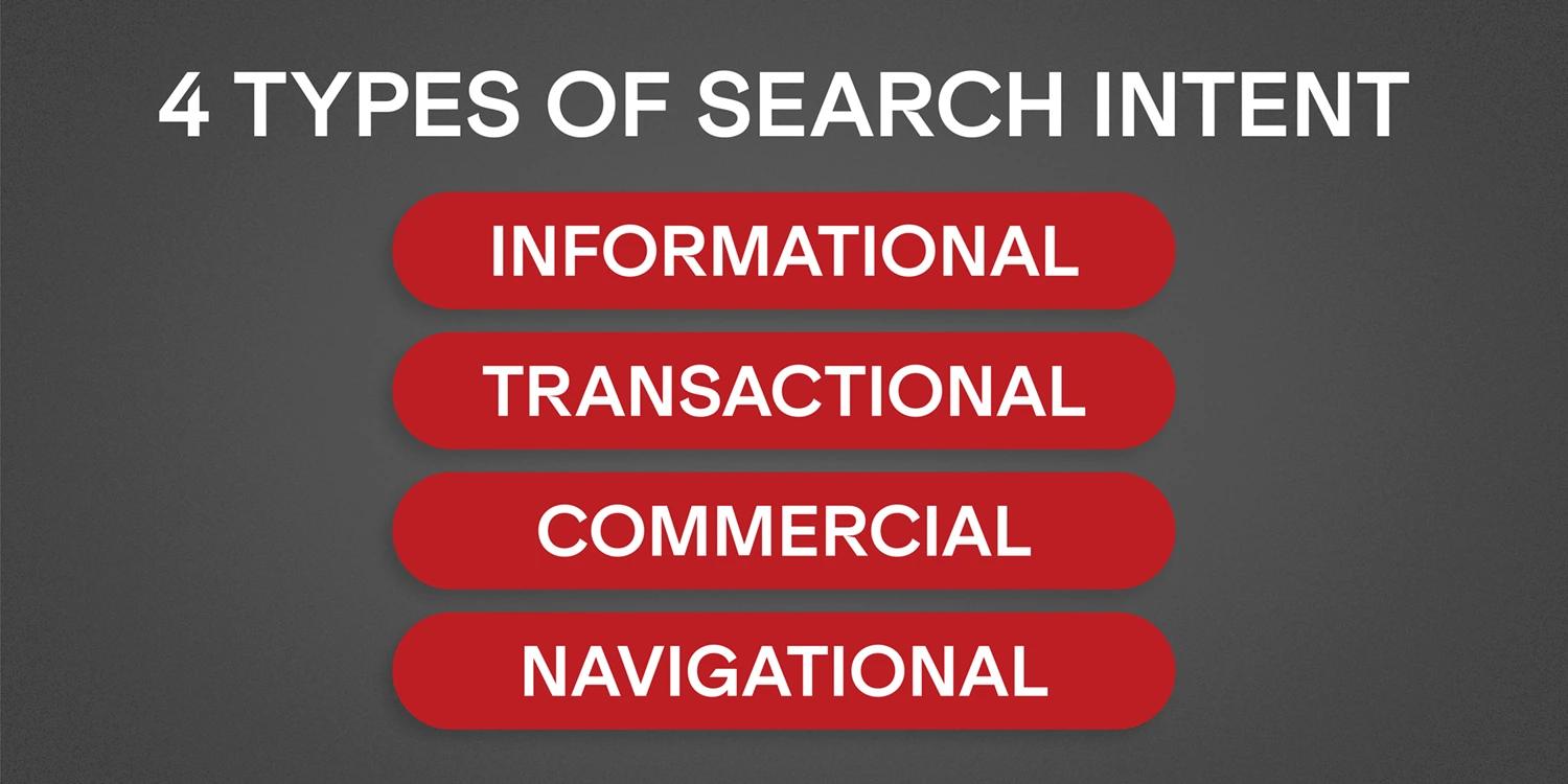 A list of the 4 types of search intent: informational, transactional, commericial, and navigational.