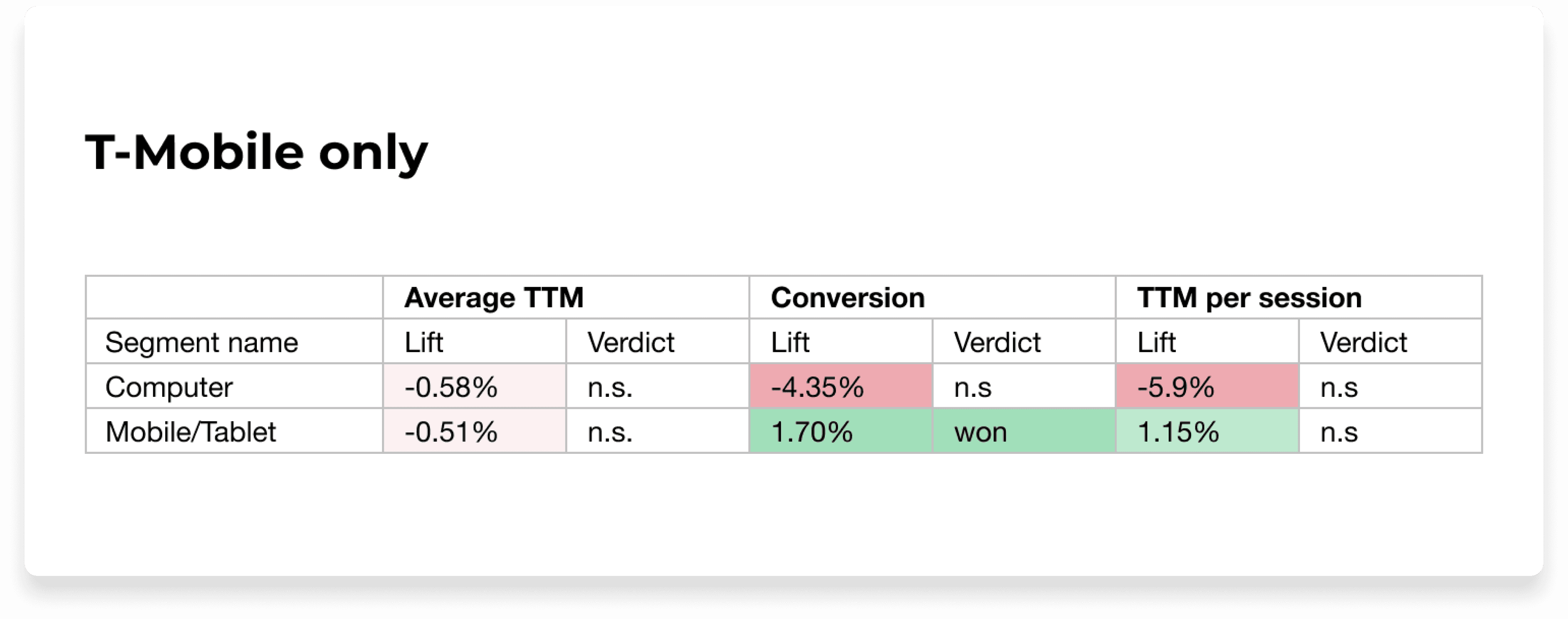 In image of a chart showing T-Mobile's results for the A/B test between the control and the variant, with the variant lifting conversion by 1.7% and an increase in 1.15% in Total True Margin per session.