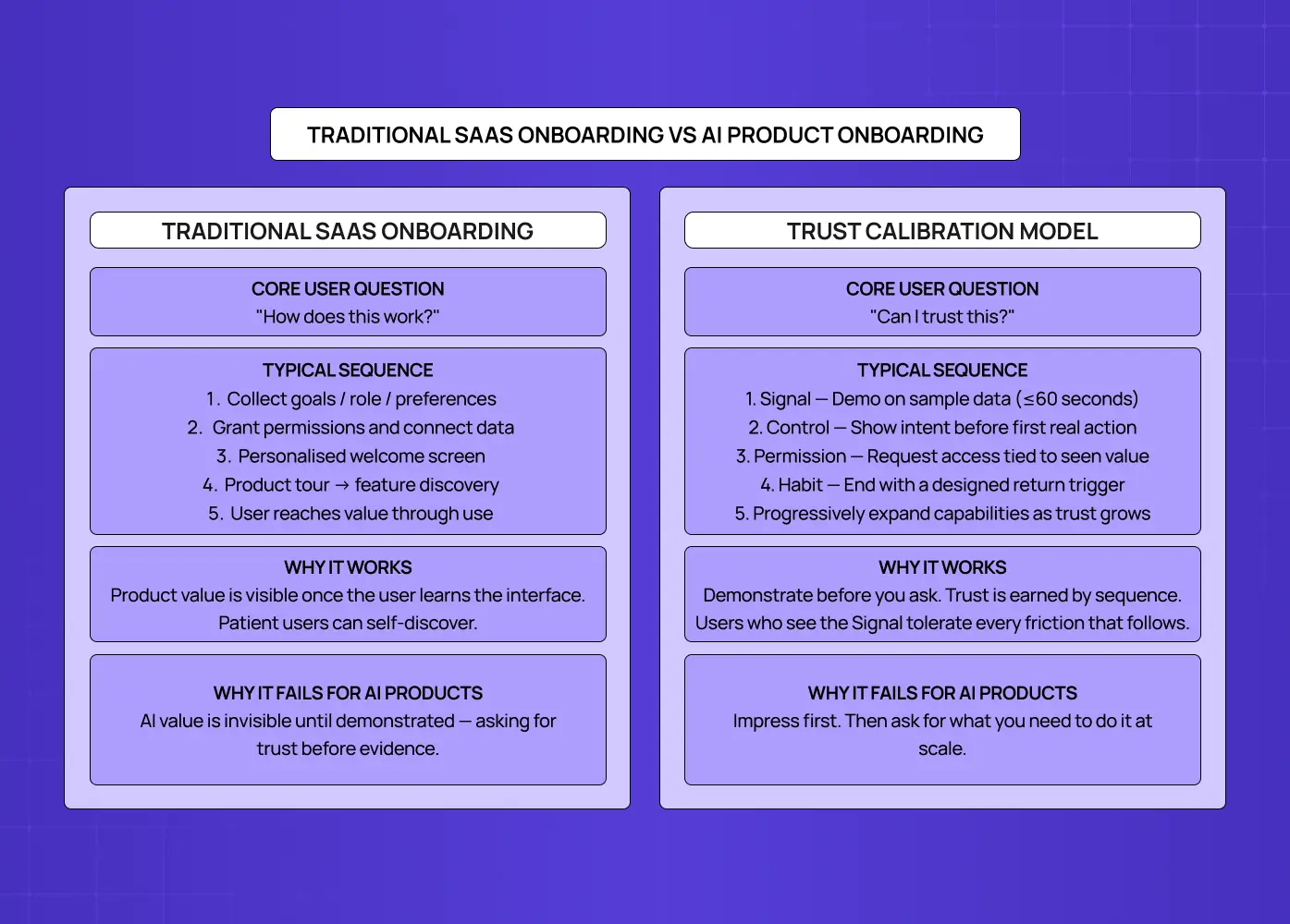 Comparison infographic showing traditional SaaS onboarding versus AI product onboarding using a trust calibration model.
