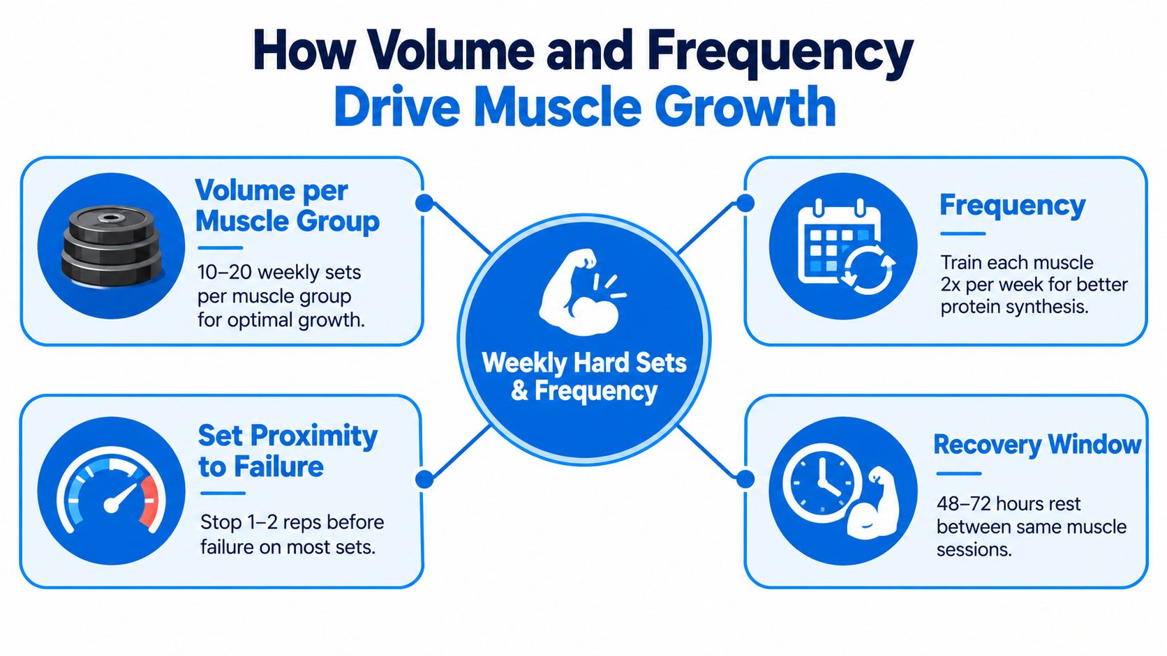 An infographic showing guidelines for volume, frequency, proximity to failure, and recovery for muscle growth.