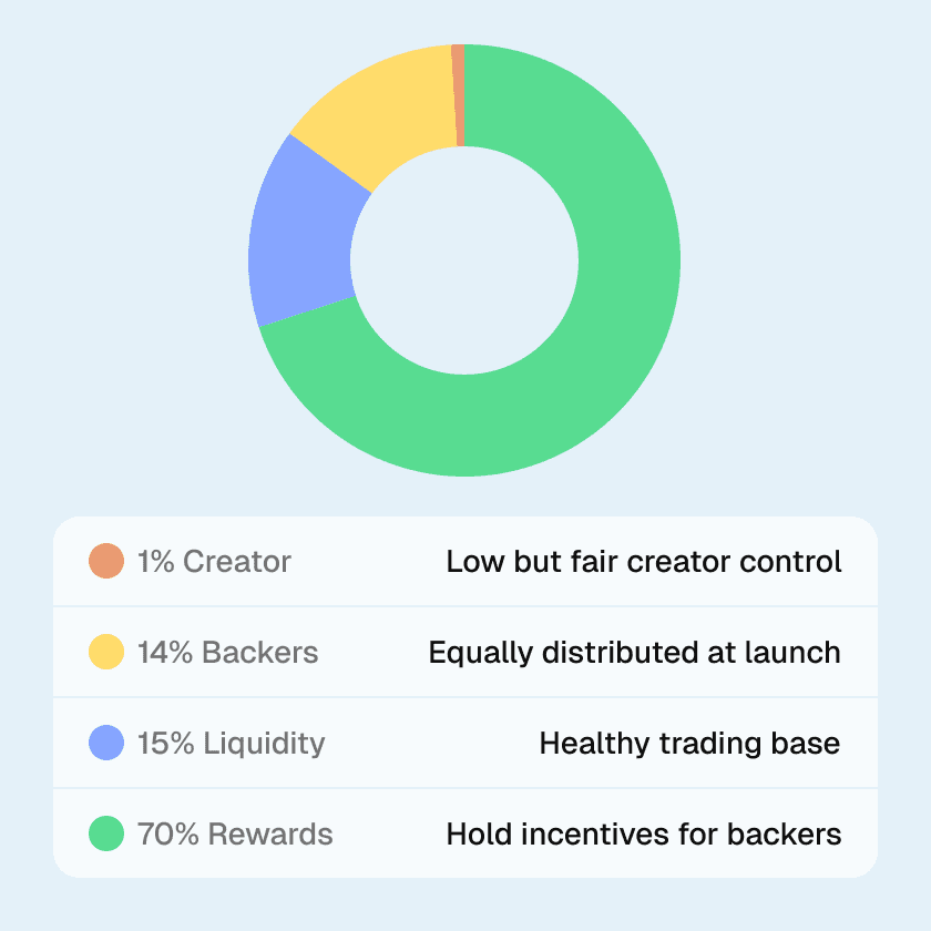 Breakdown of token distribution