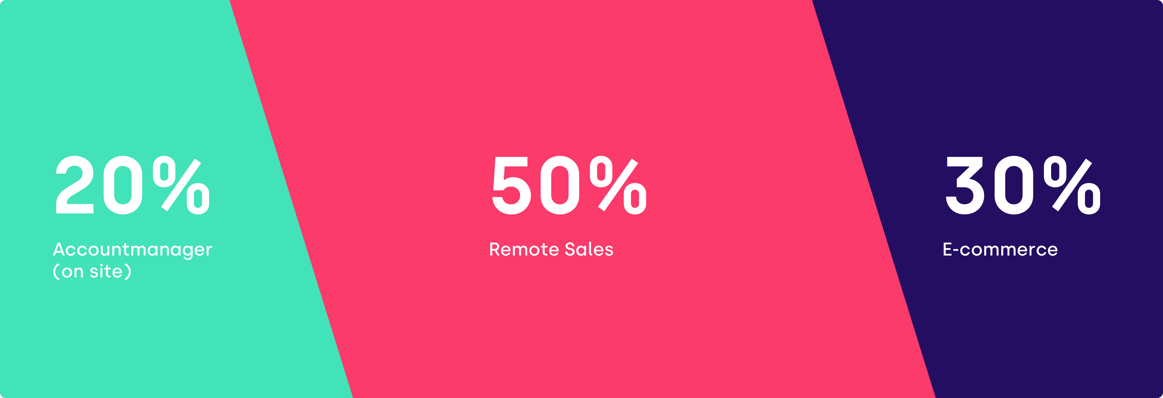 B2B commerce online and offline sales