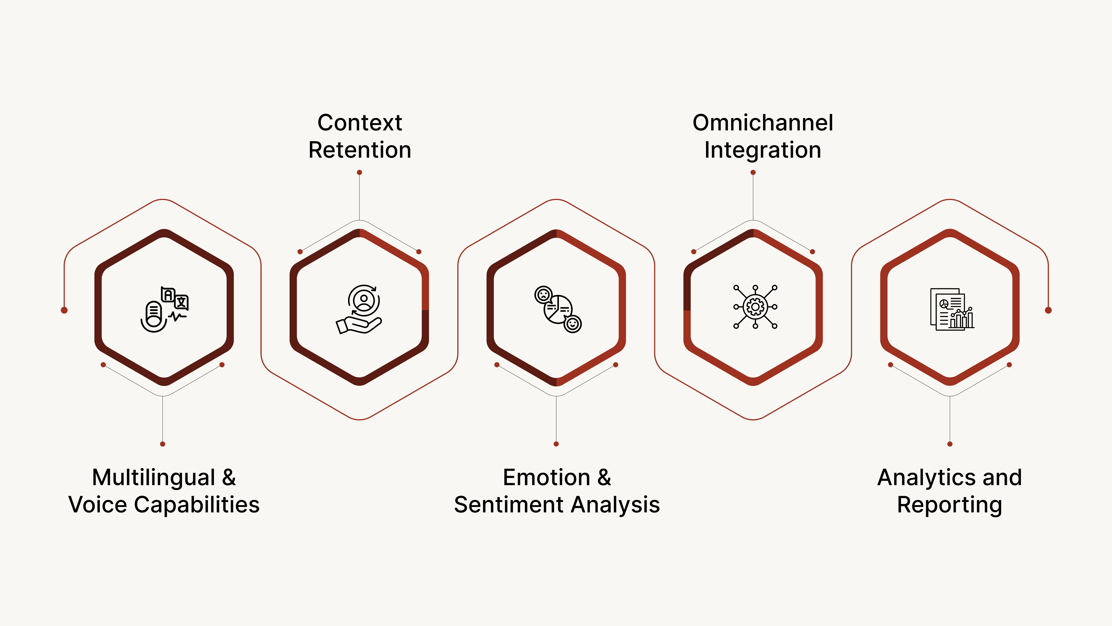 Key Features of Conversational AI Interfaces