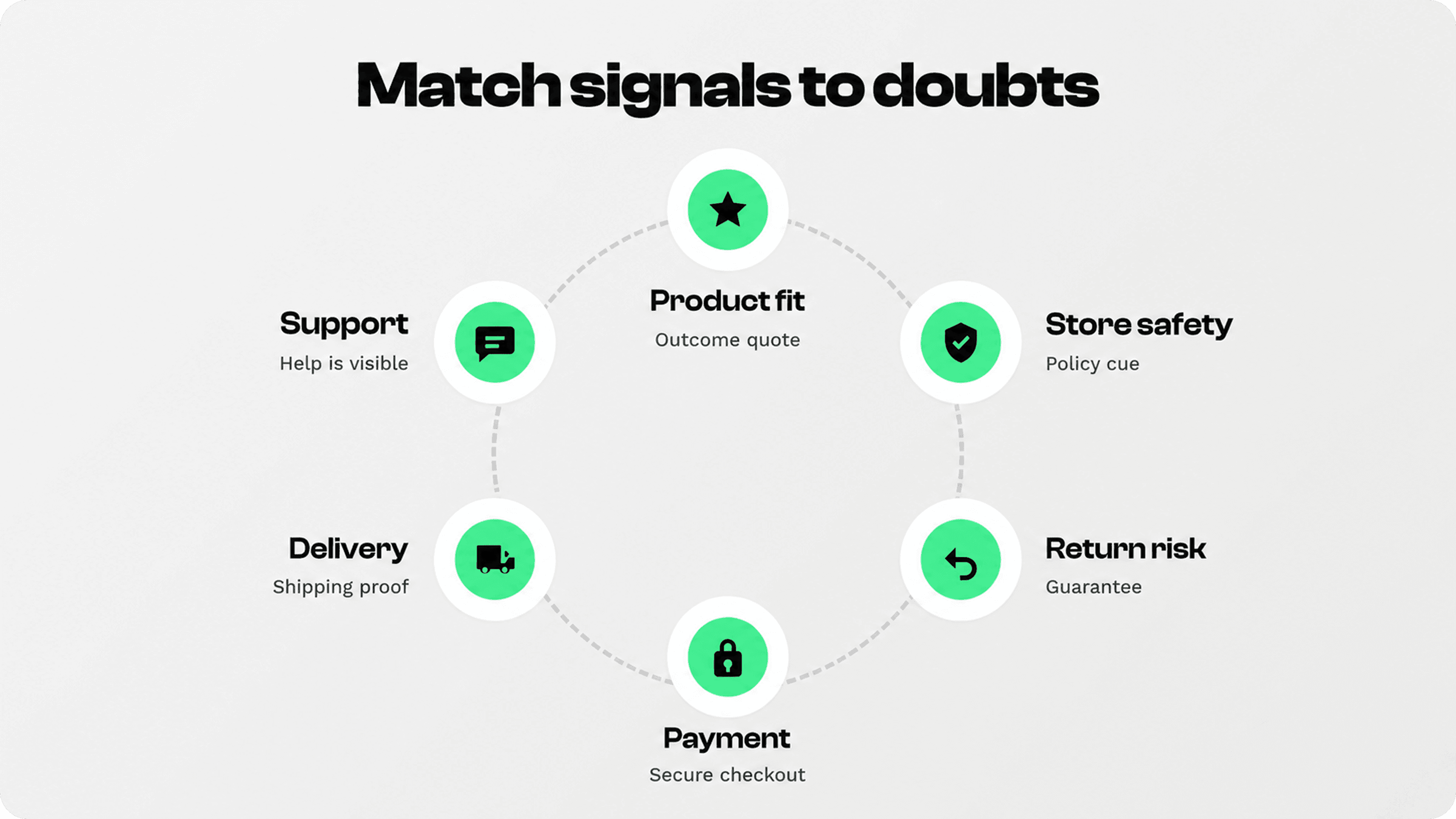 Circular infographic matching shopper doubts to trust signals, including support, product fit, store safety, return risk, payment, and delivery.