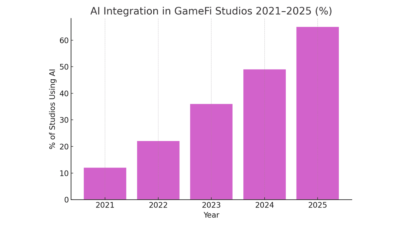 The Role of AI and Web3 in GameFi Development