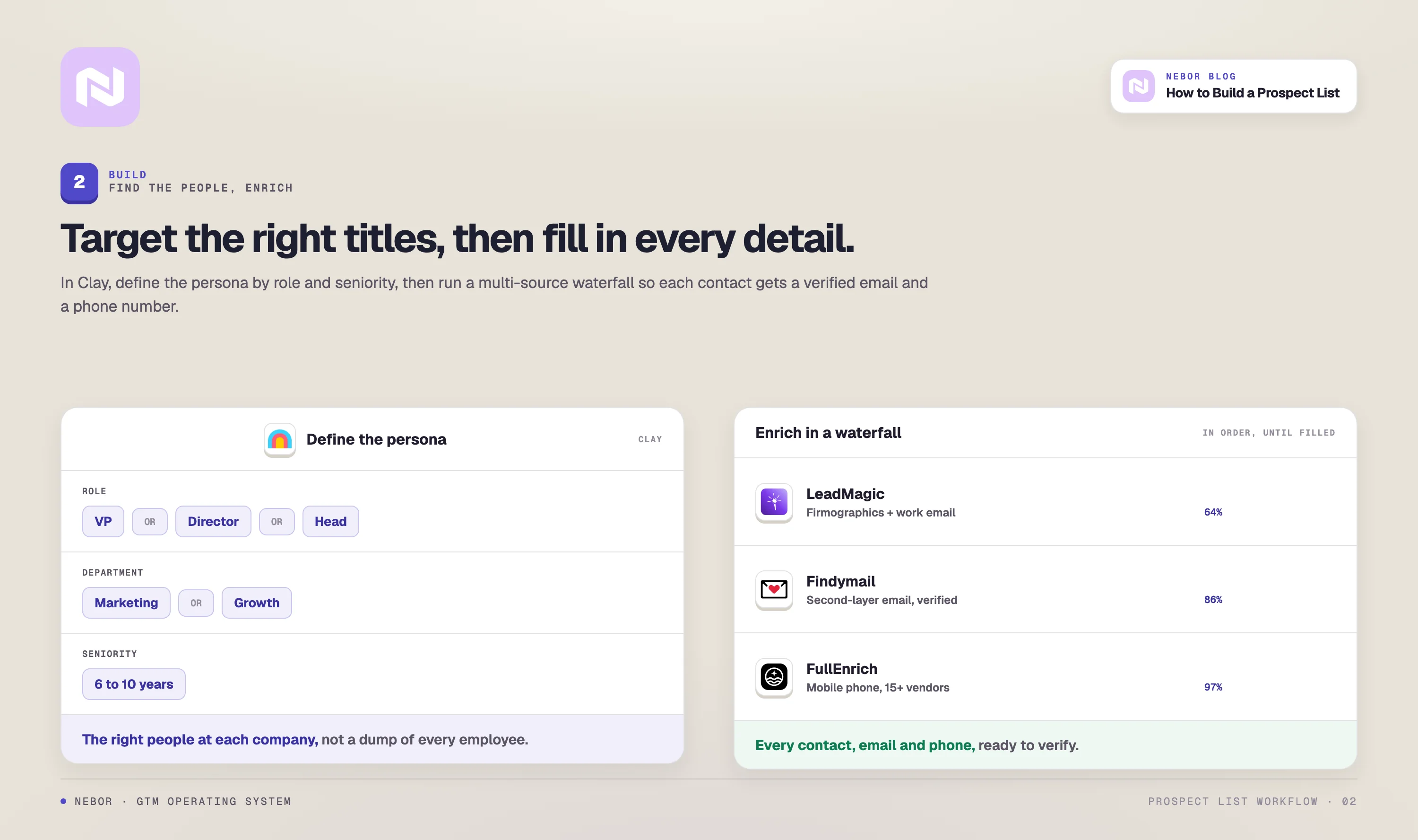 A Clay persona query by role and seniority, then a LeadMagic, Findymail and FullEnrich waterfall enriching each contact to a verified email and phone.