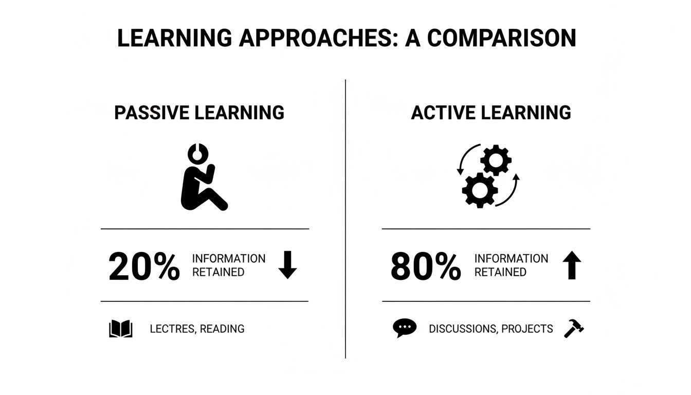 Comparison of passive vs. active learning showing information retention rates and example methods.