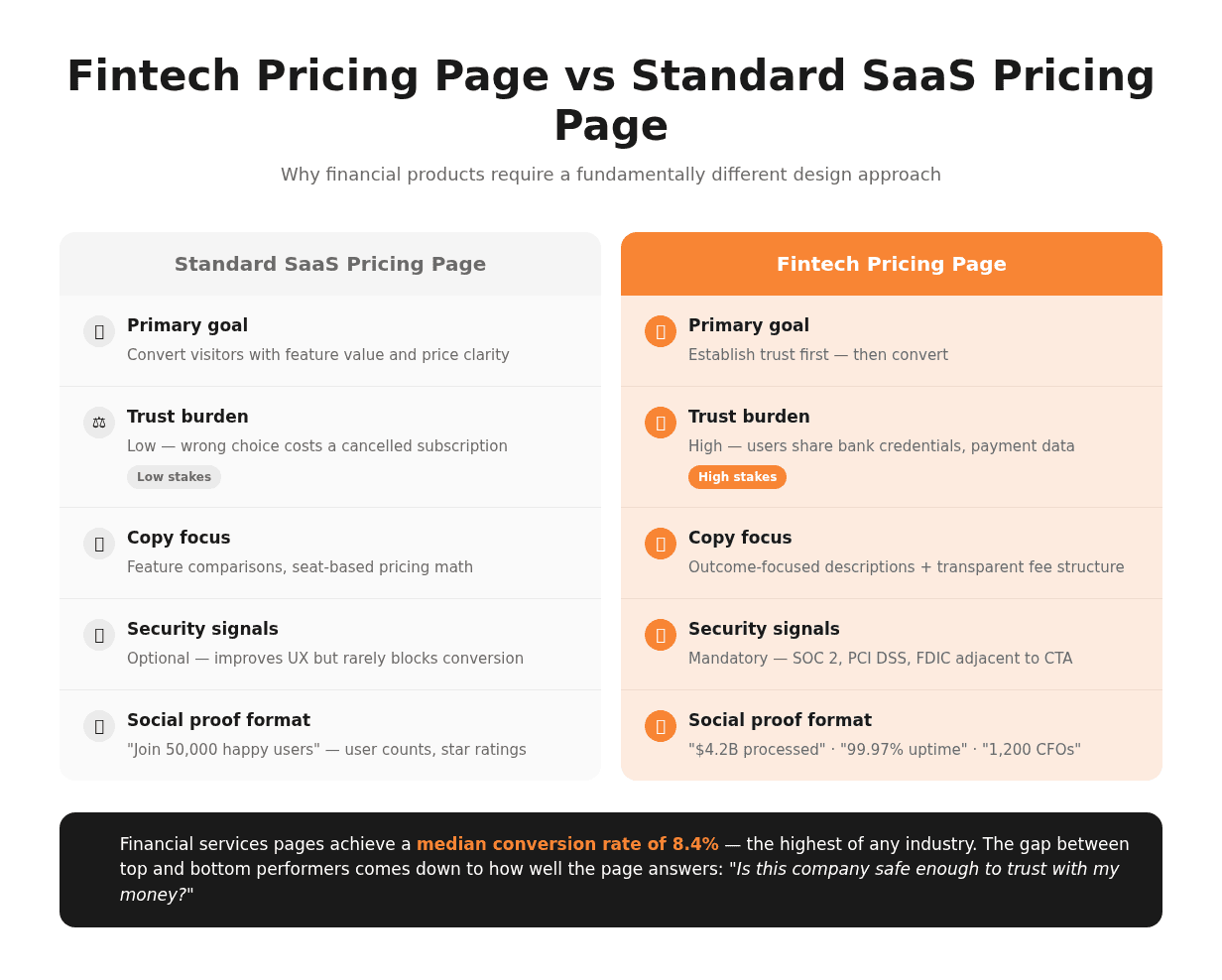 Fintech Pricing Page vs Standard SaaS Pricing Pag