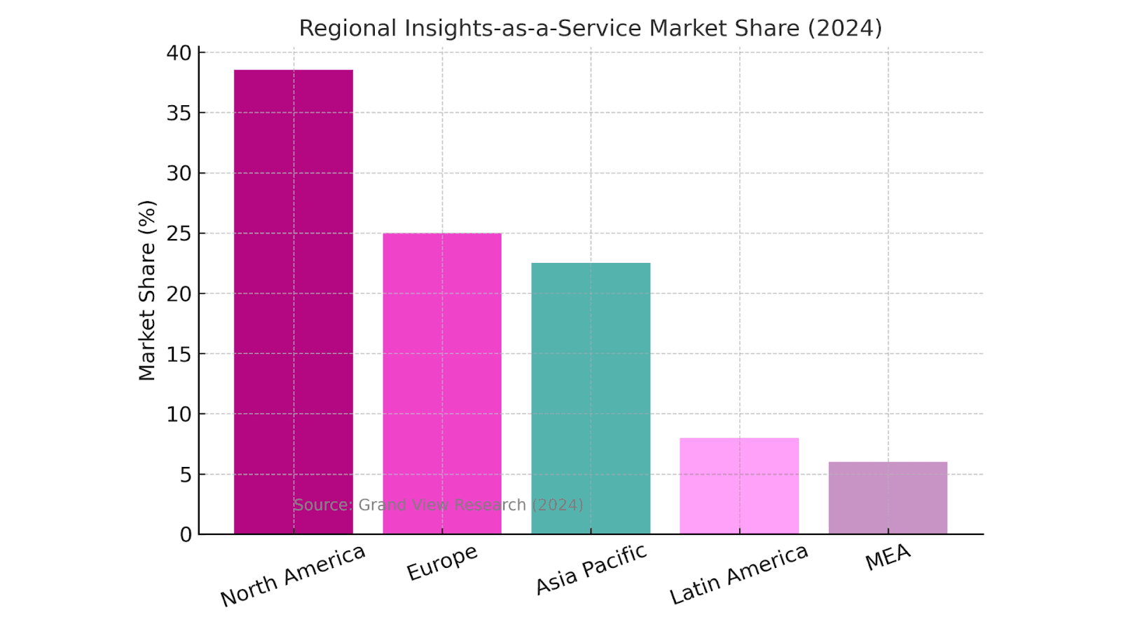 Regional Market Share 