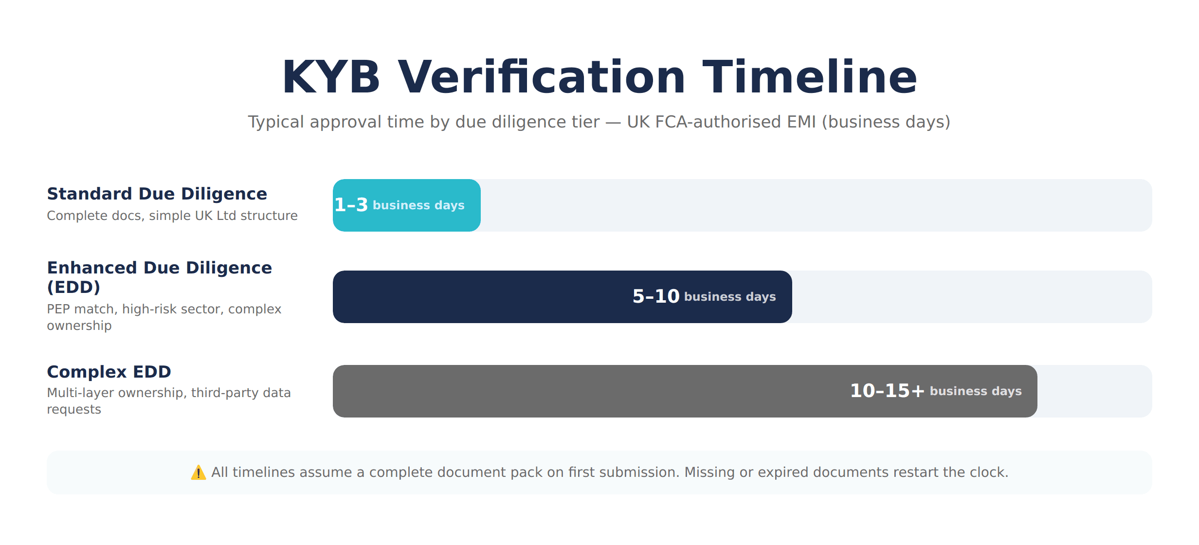KYB Verification Timeline Comparison