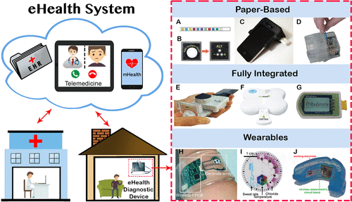 A poster showing telemedicine devices