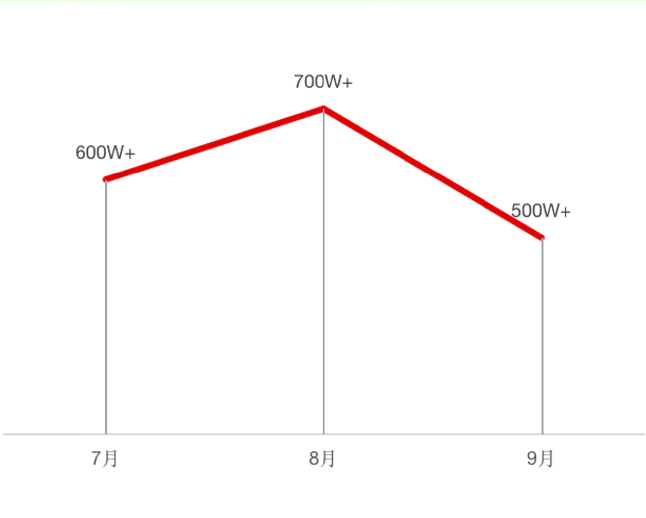 Baitiao interest-free purchase Q3 GMV trend chart