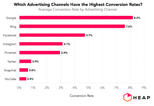 conversion rate chart from Heap