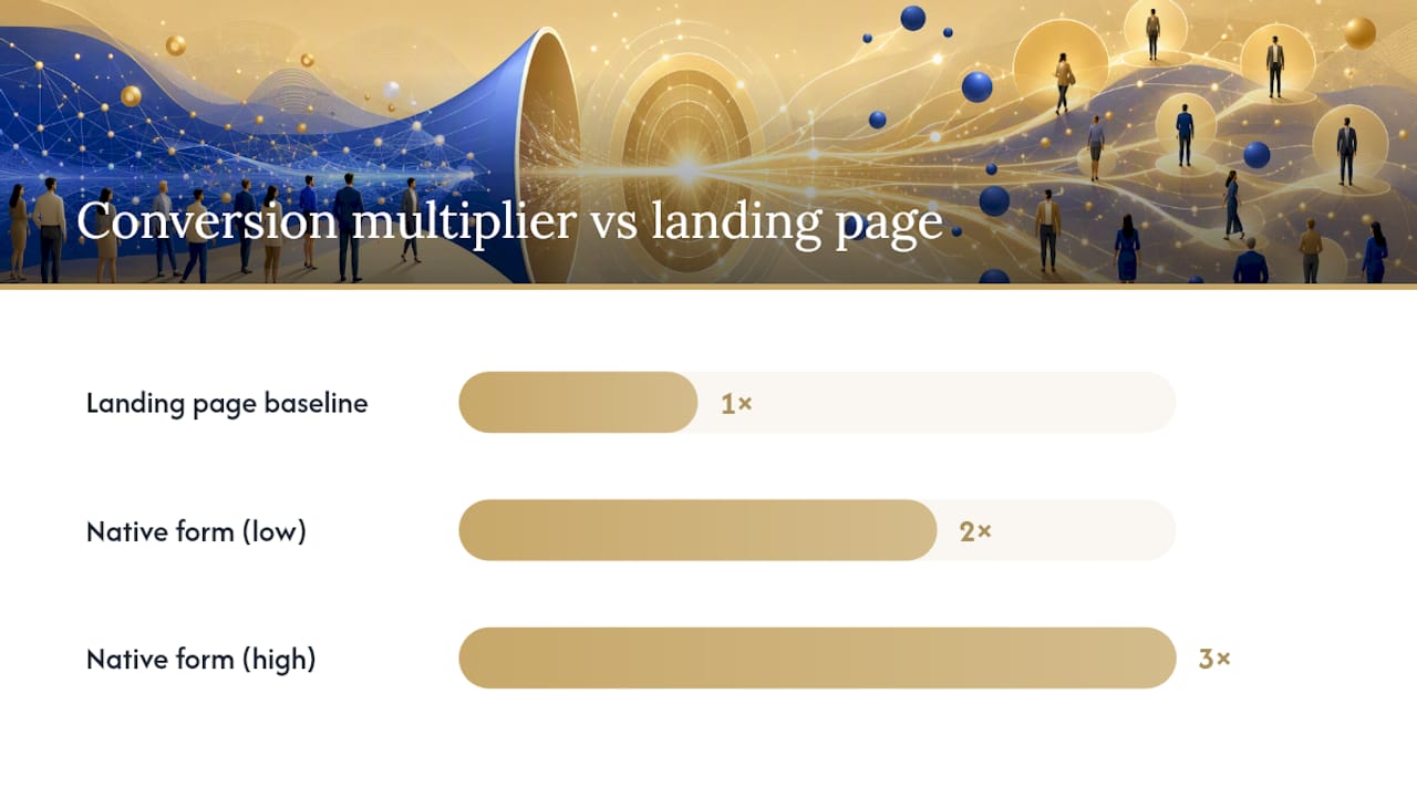 Comparison diagram of lead gen forms and landing pages