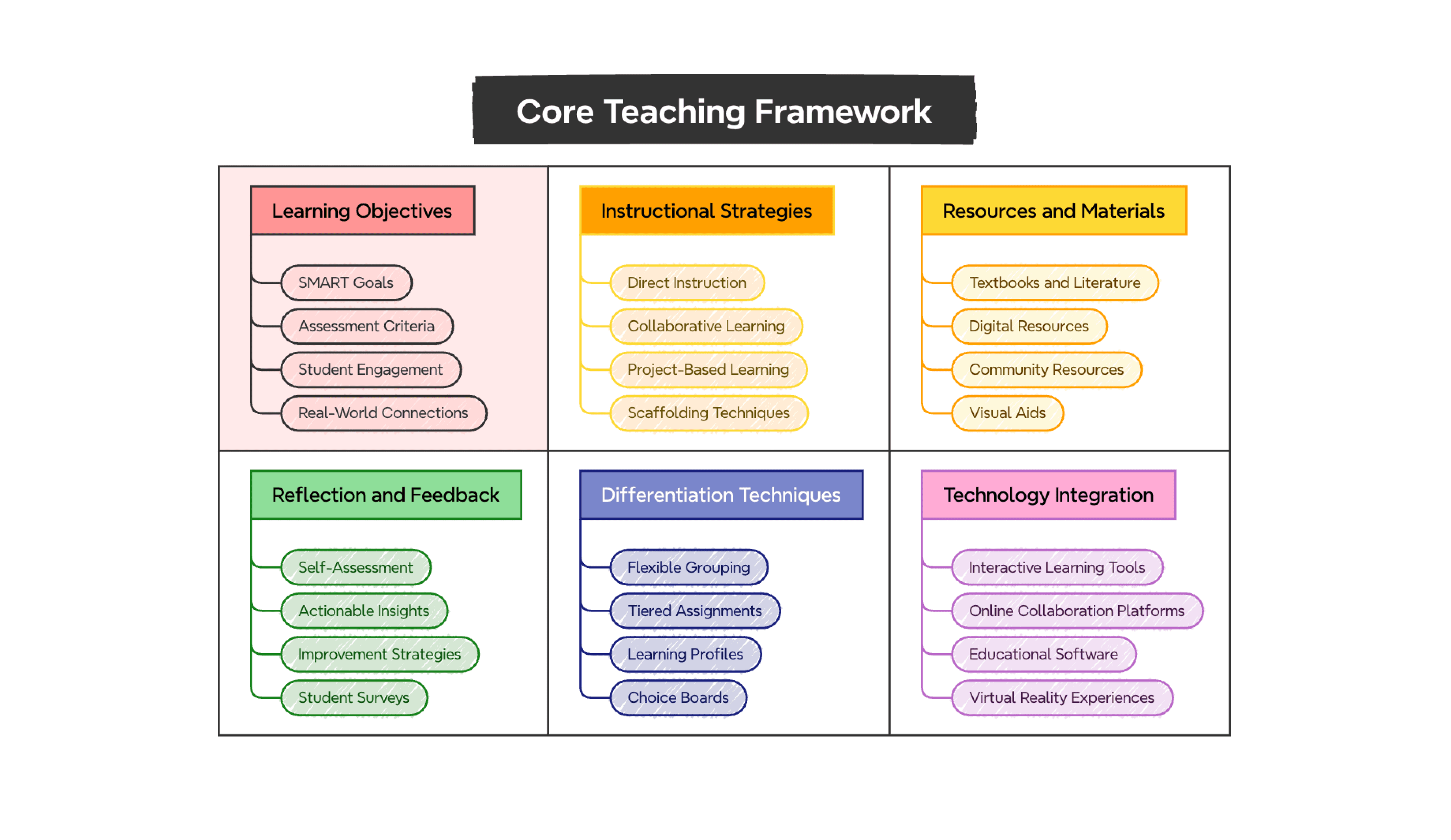 学習目標、教育戦略、技術統合を網羅する教育フレームワークグリッドテンプレート