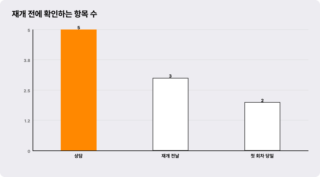 재개 전에 확인하는 항목 수