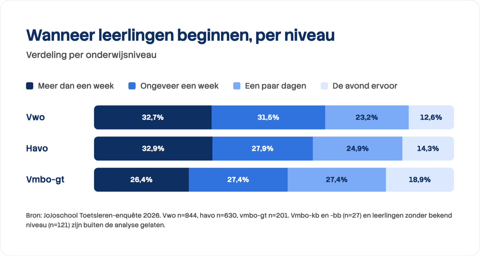 Gestapeld staafdiagram van het moment waarop leerlingen beginnen met leren, per onderwijsniveau. Vwo: 32,7% meer dan een week, 31,5% ongeveer een week, 23,2% een paar dagen en 12,6% de avond ervoor. Havo: 32,9%, 27,9%, 24,9% en 14,3%. Vmbo-gt: 26,4%, 27,4%, 27,4% en 18,9%.