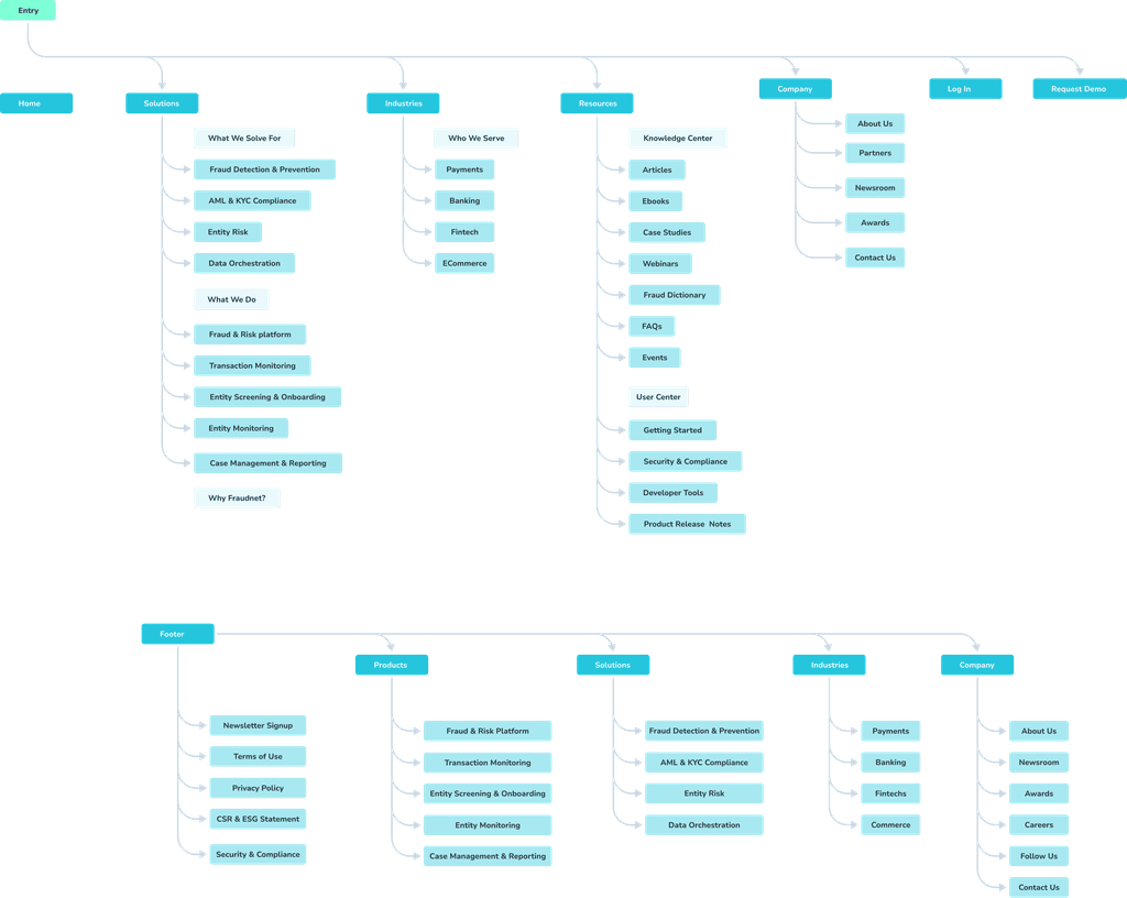 fraud net information architecture flow
